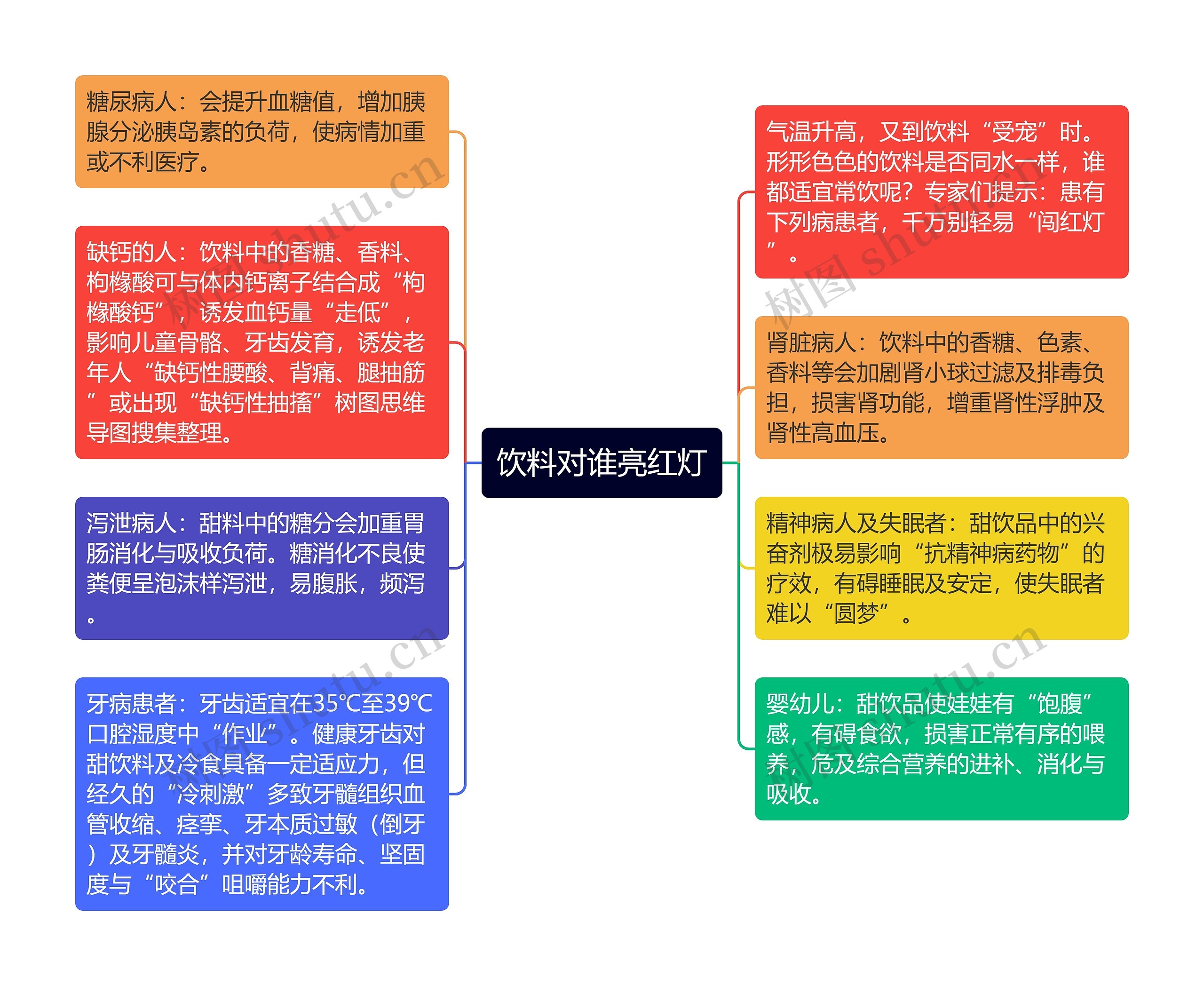 饮料对谁亮红灯思维导图