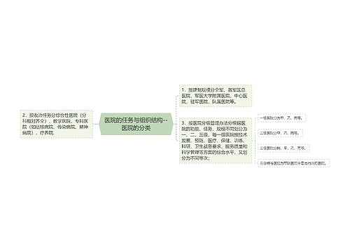 医院的任务与组织结构--医院的分类