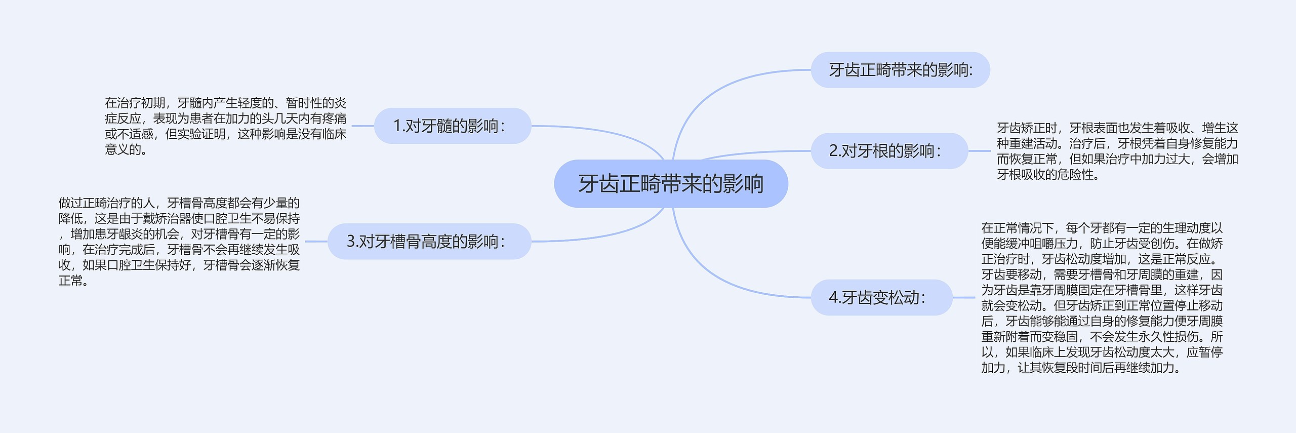 牙齿正畸带来的影响