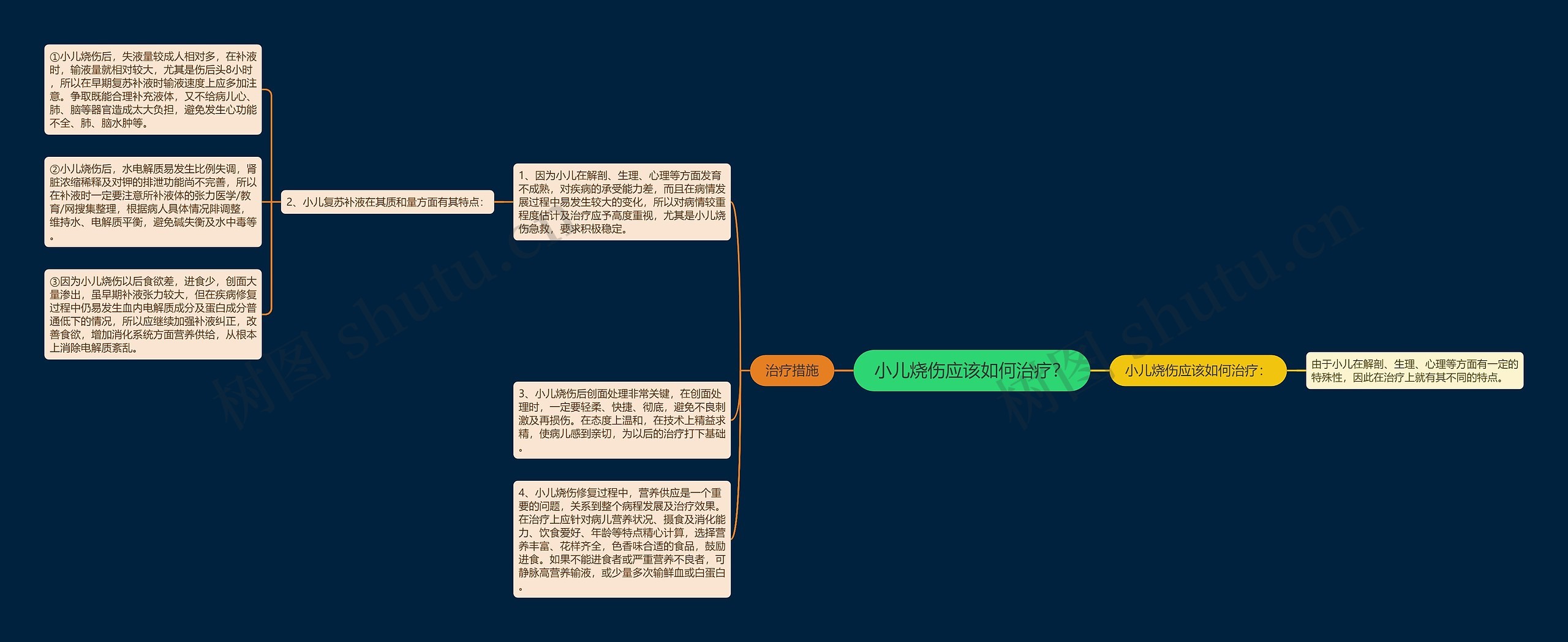 小儿烧伤应该如何治疗？思维导图