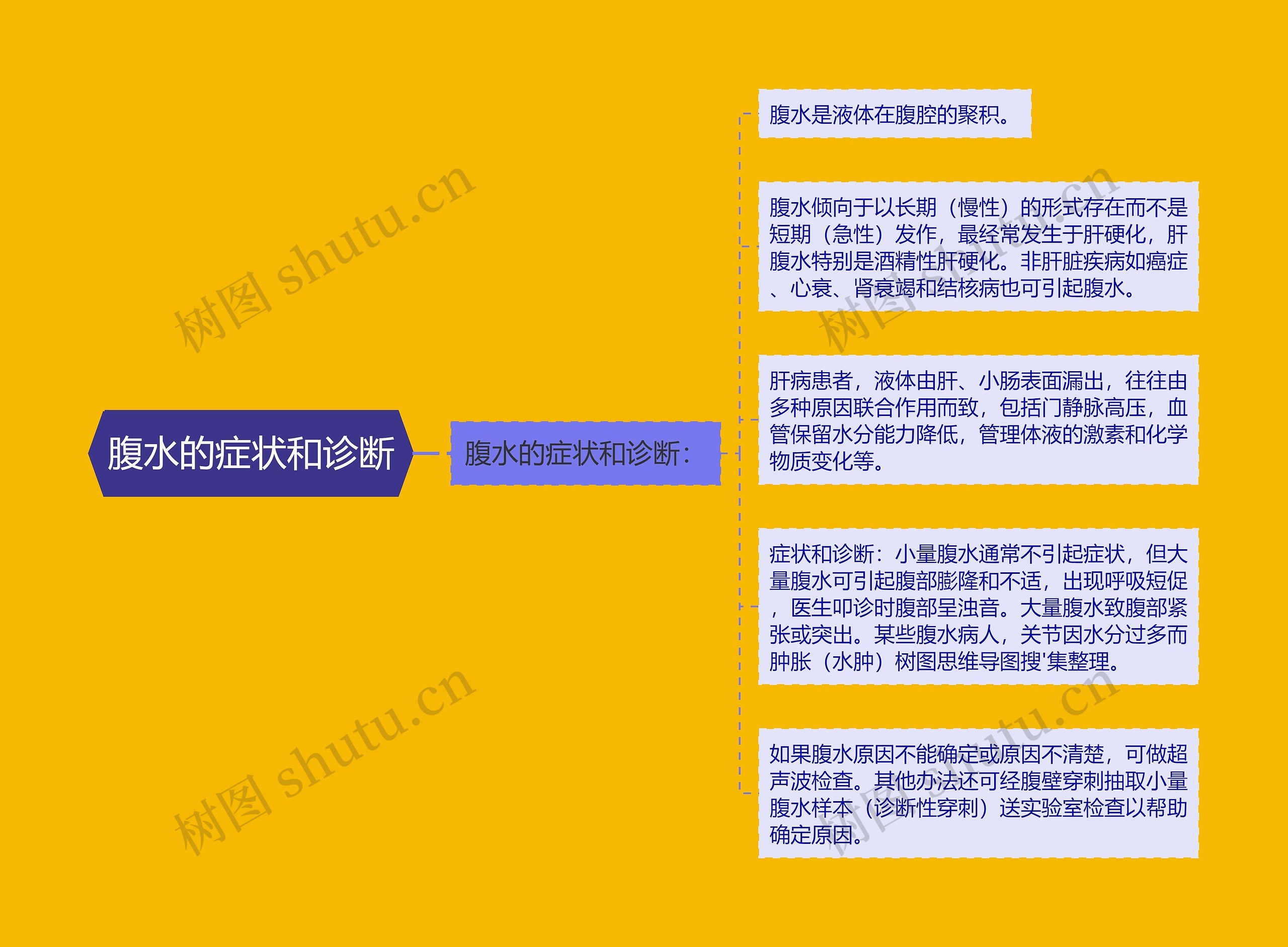 腹水的症状和诊断思维导图