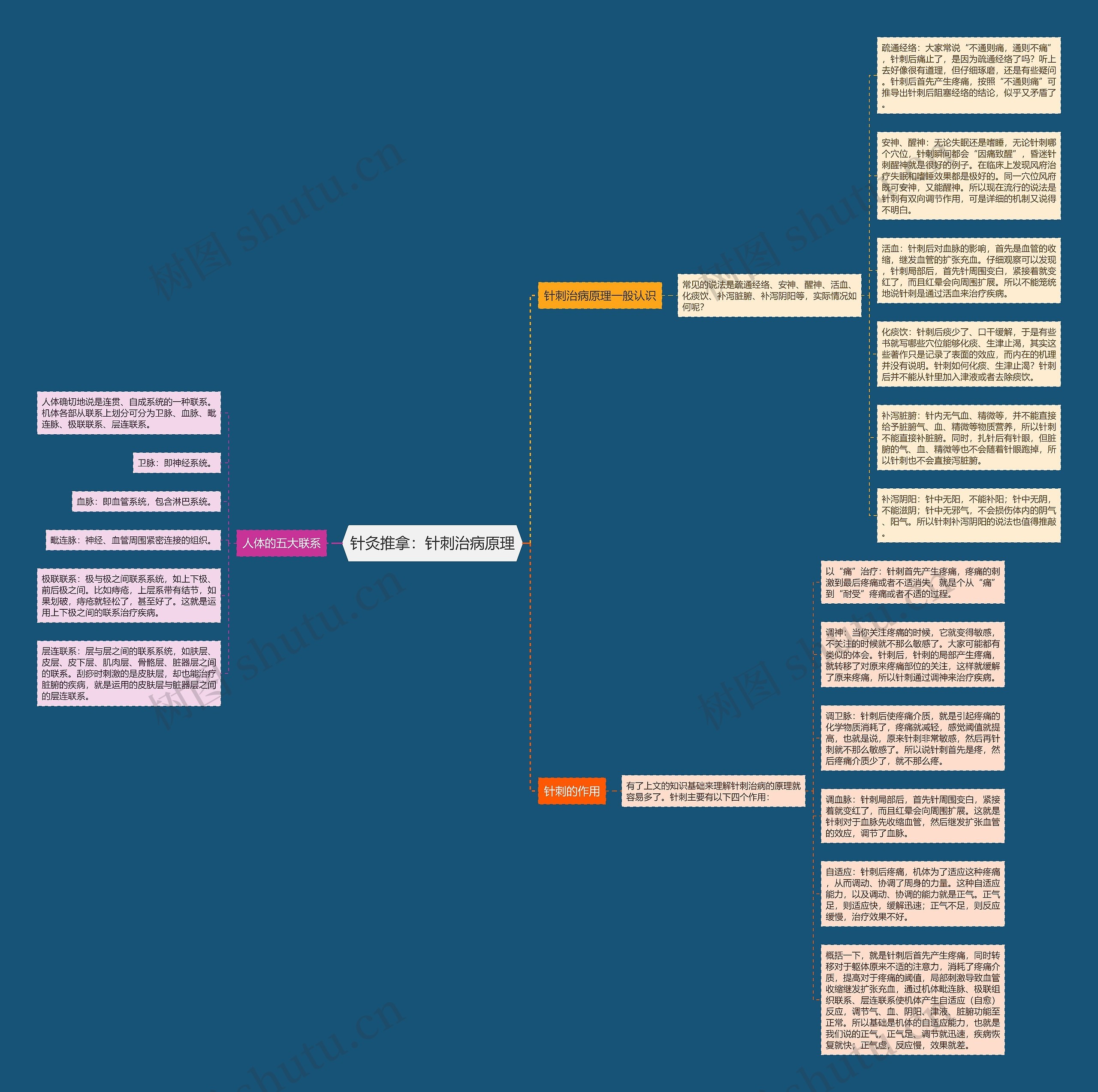 针灸推拿：针刺治病原理思维导图