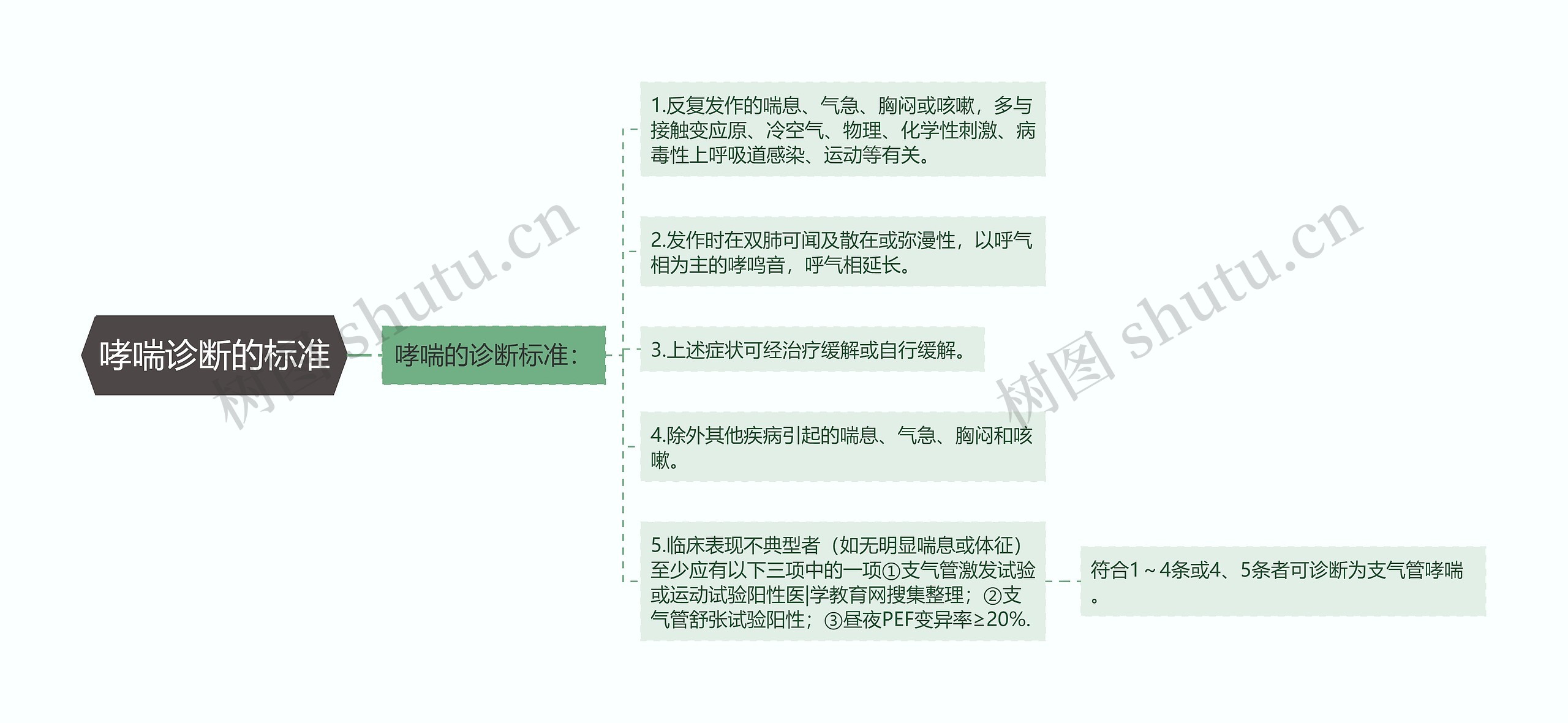 哮喘诊断的标准思维导图