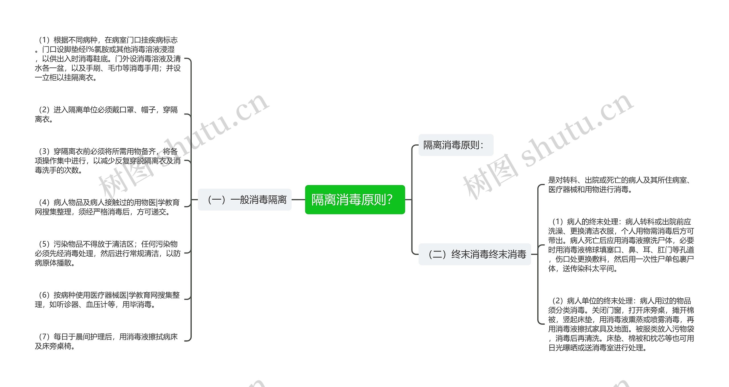 隔离消毒原则？思维导图