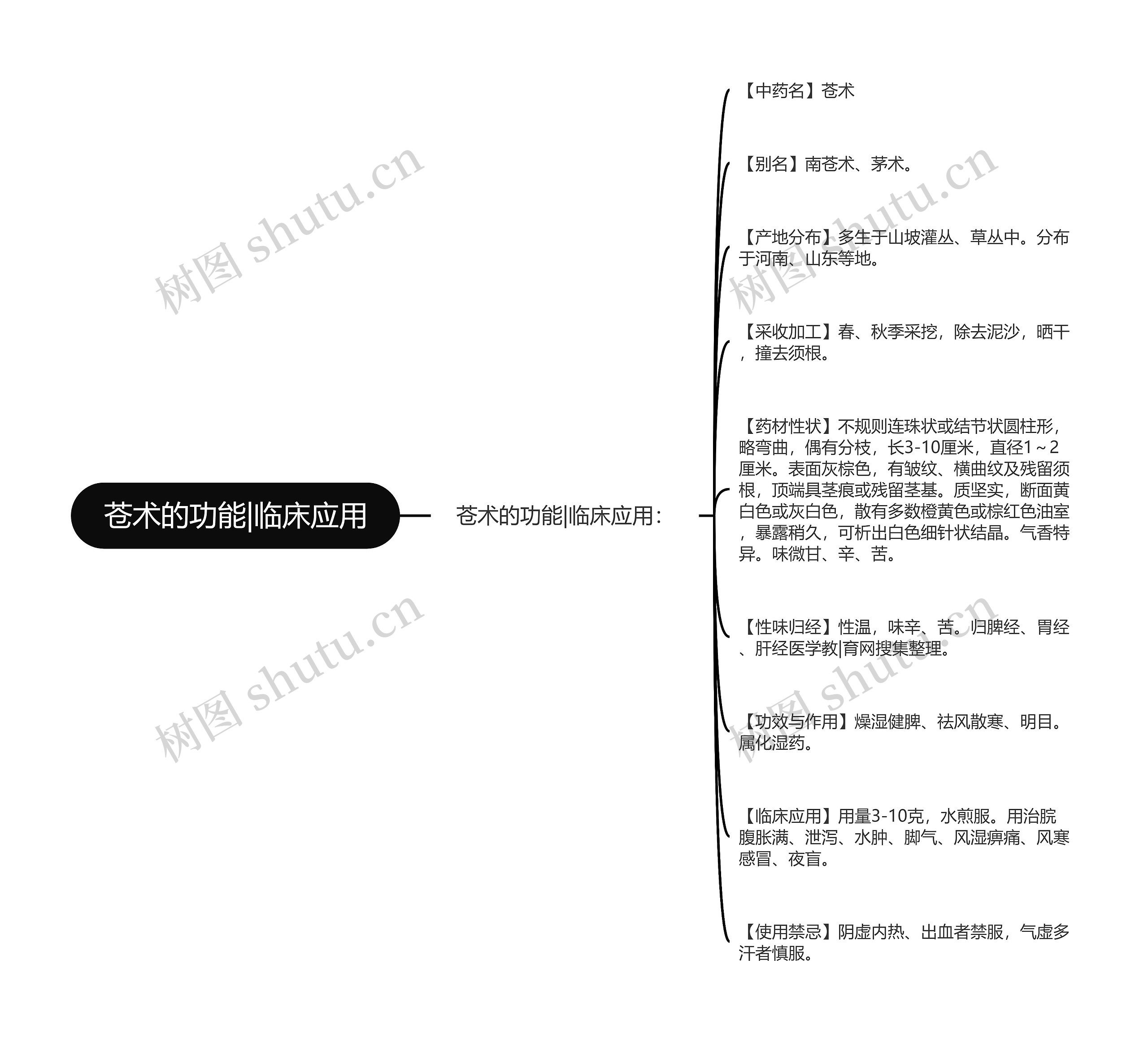 苍术的功能|临床应用思维导图