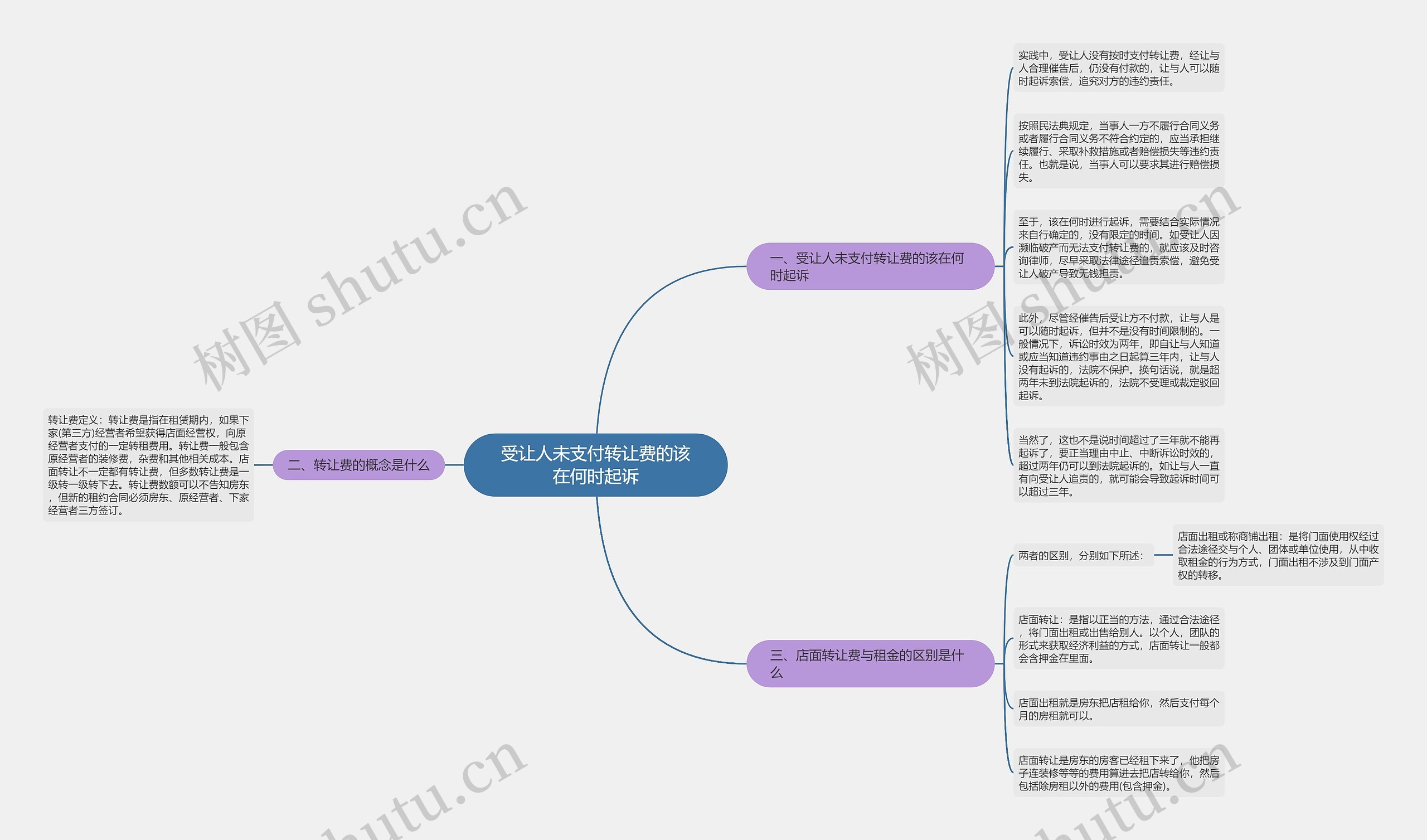 受让人未支付转让费的该在何时起诉思维导图