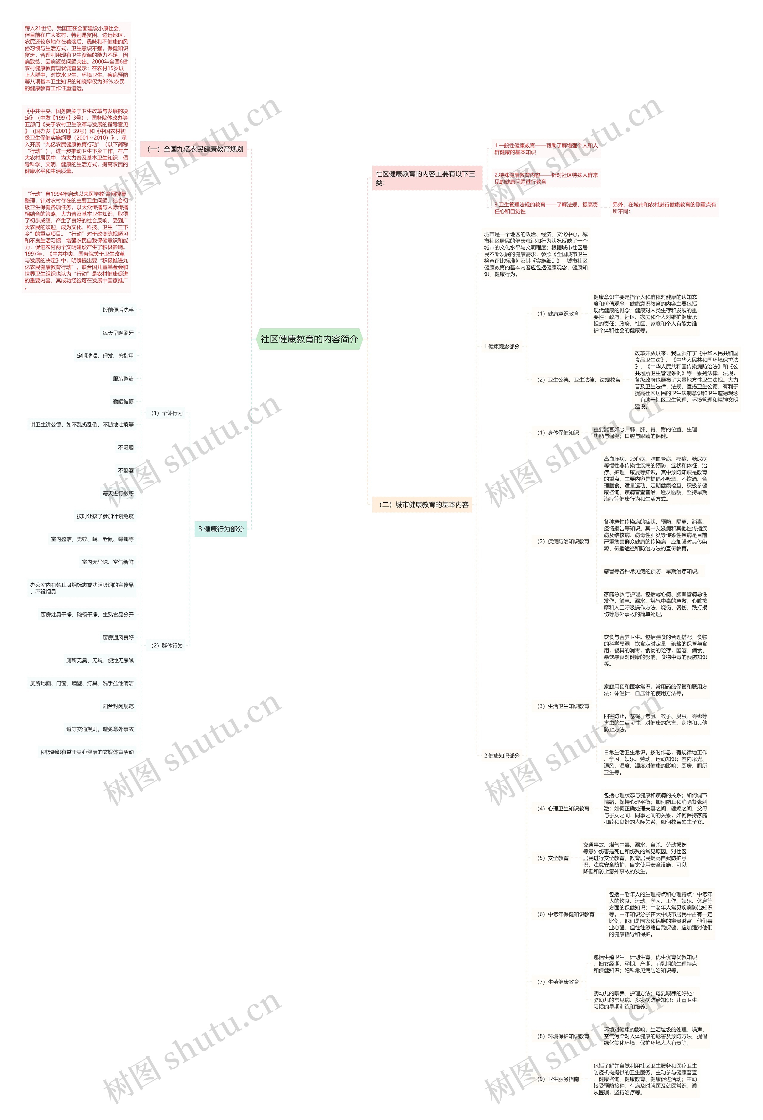 社区健康教育的内容简介思维导图