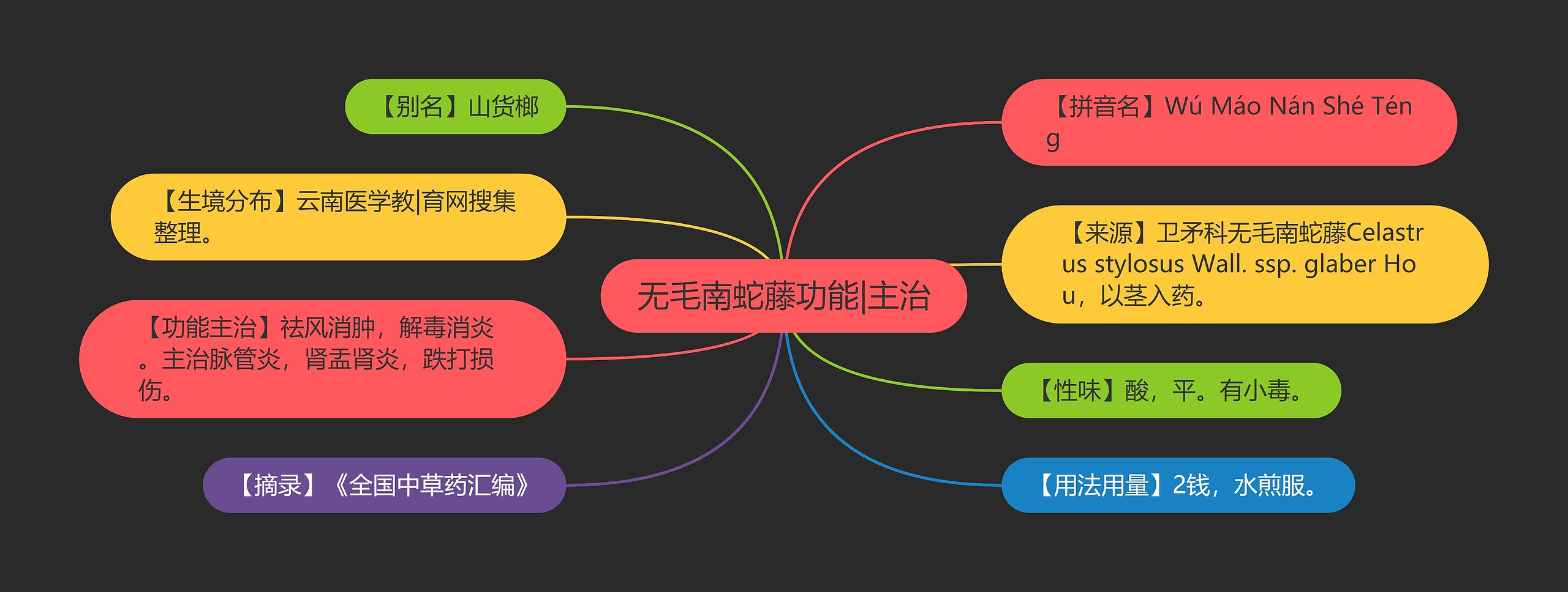 无毛南蛇藤功能|主治思维导图