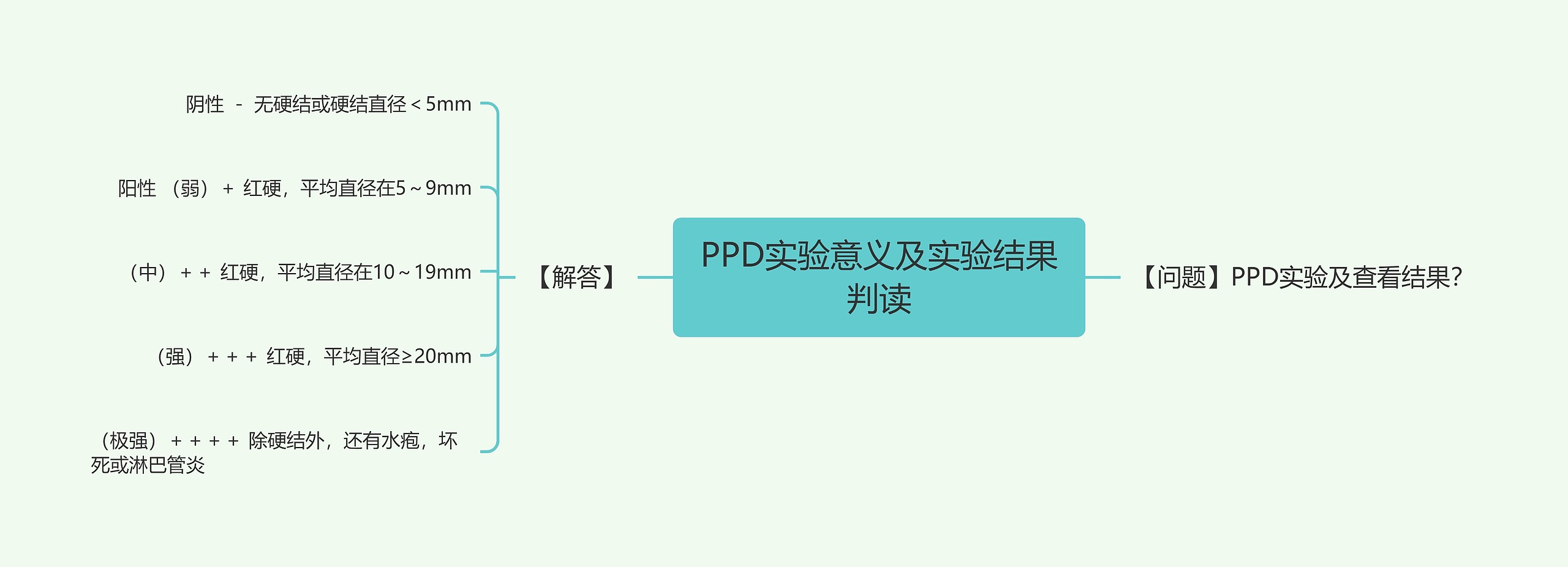 PPD实验意义及实验结果判读