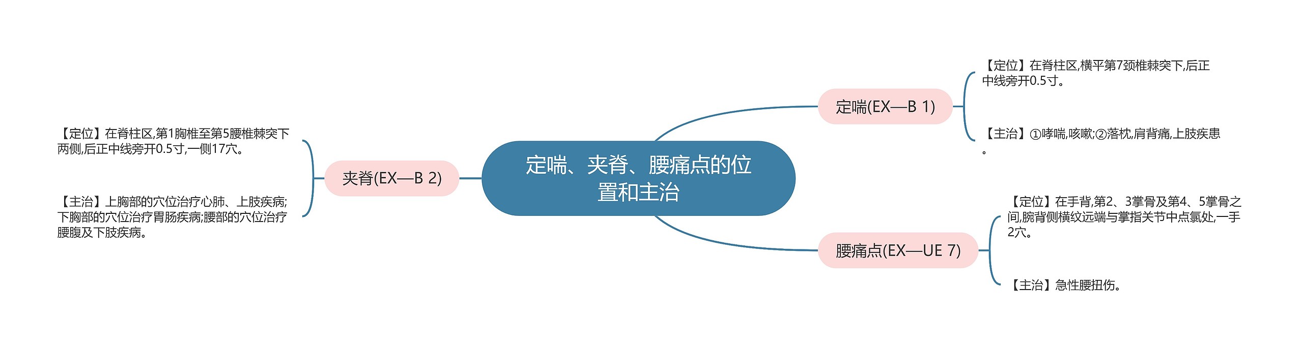 定喘、夹脊、腰痛点的位置和主治