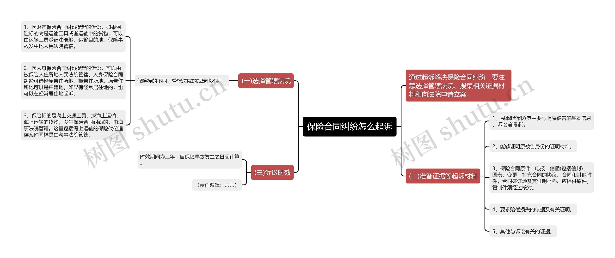 保险合同纠纷怎么起诉