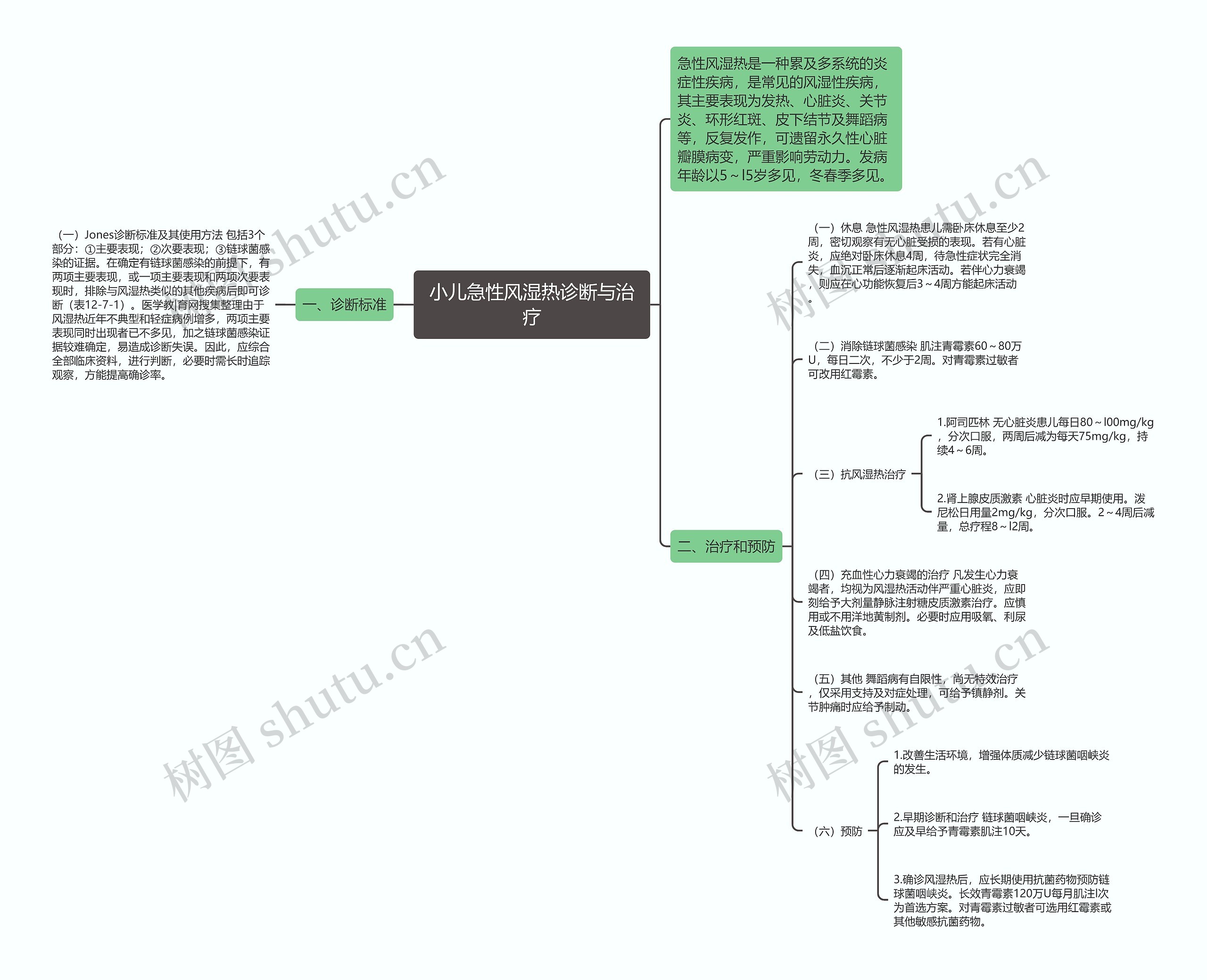 小儿急性风湿热诊断与治疗思维导图