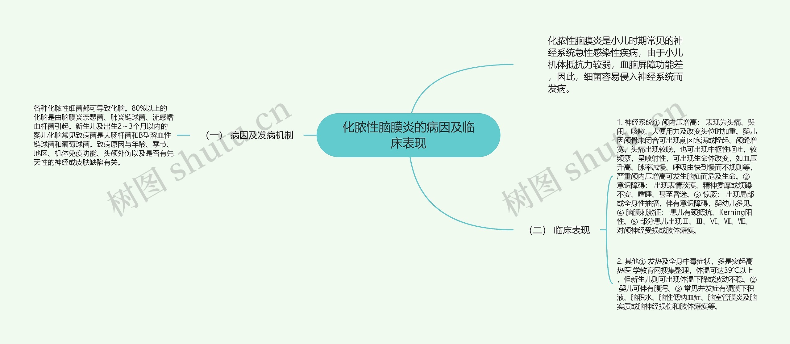 化脓性脑膜炎的病因及临床表现思维导图