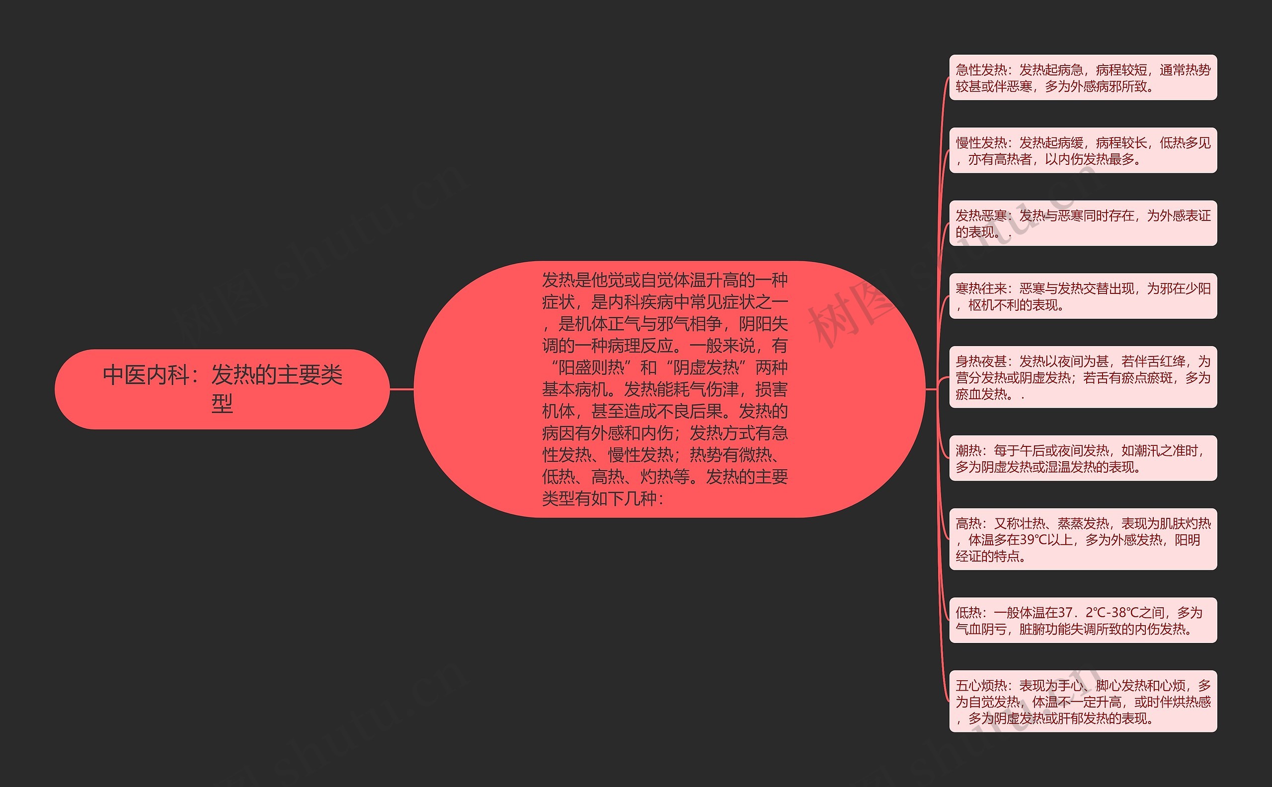 中医内科:发热的主要类型 中医内科:发热的主要类型