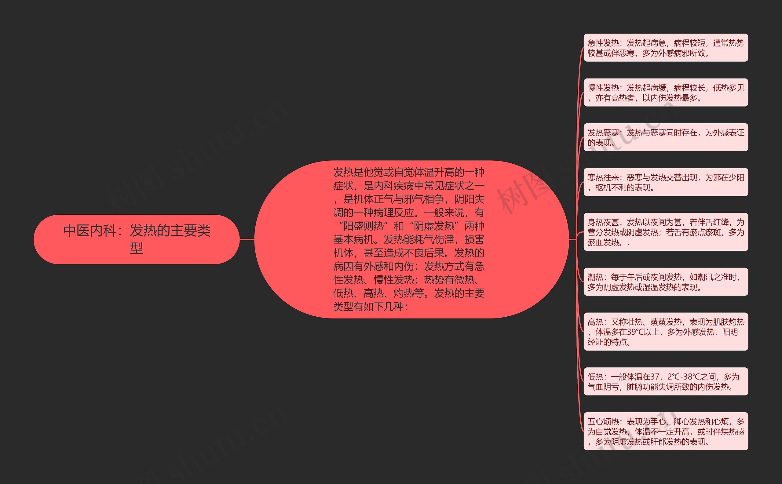 中医内科：发热的主要类型思维导图
