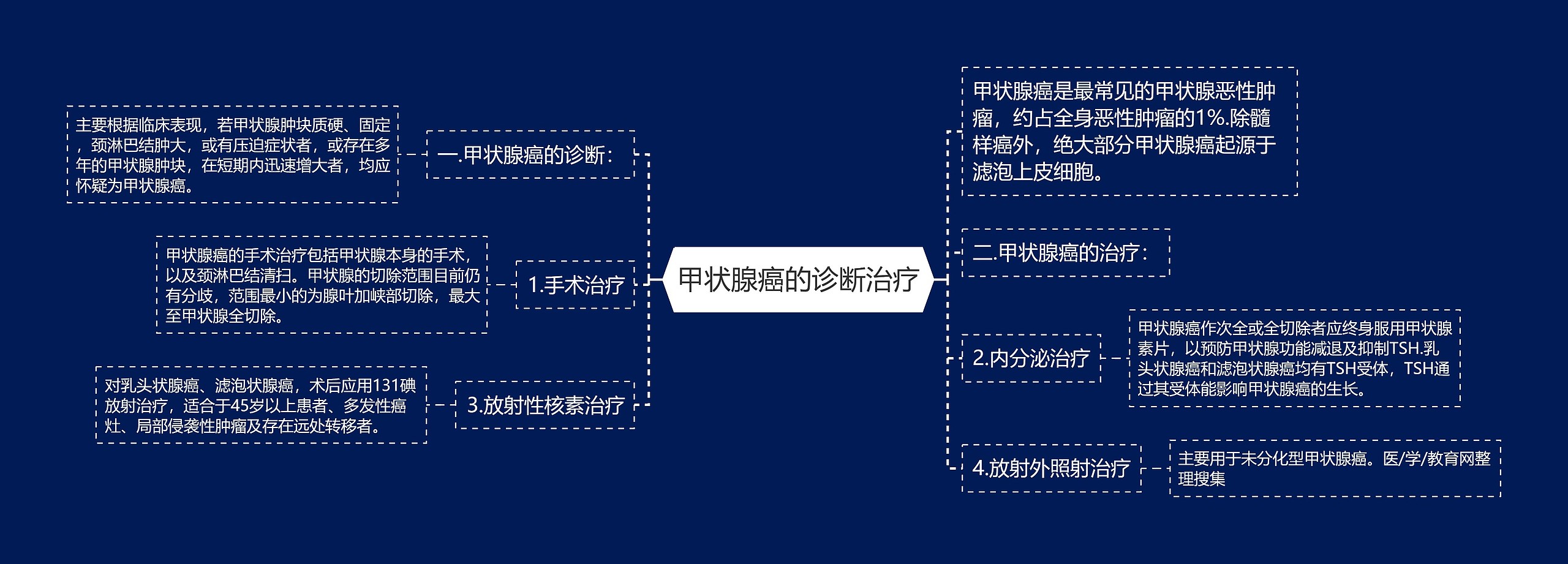 甲状腺癌的诊断治疗 甲状腺癌的诊断治疗