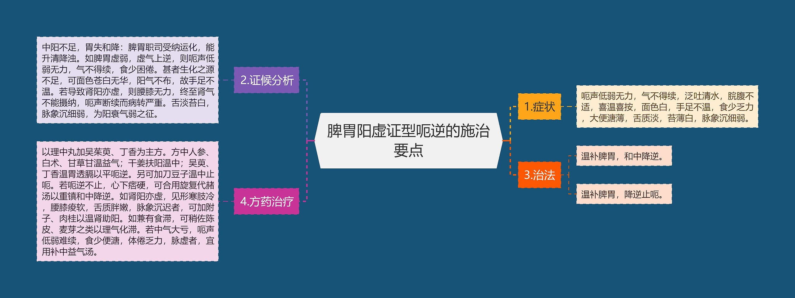 脾胃阳虚证型呃逆的施治要点思维导图