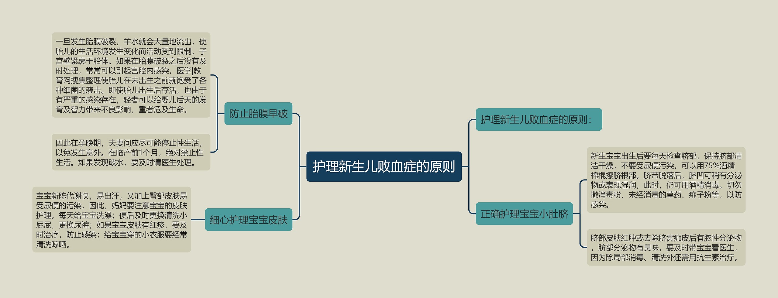 护理新生儿败血症的原则思维导图