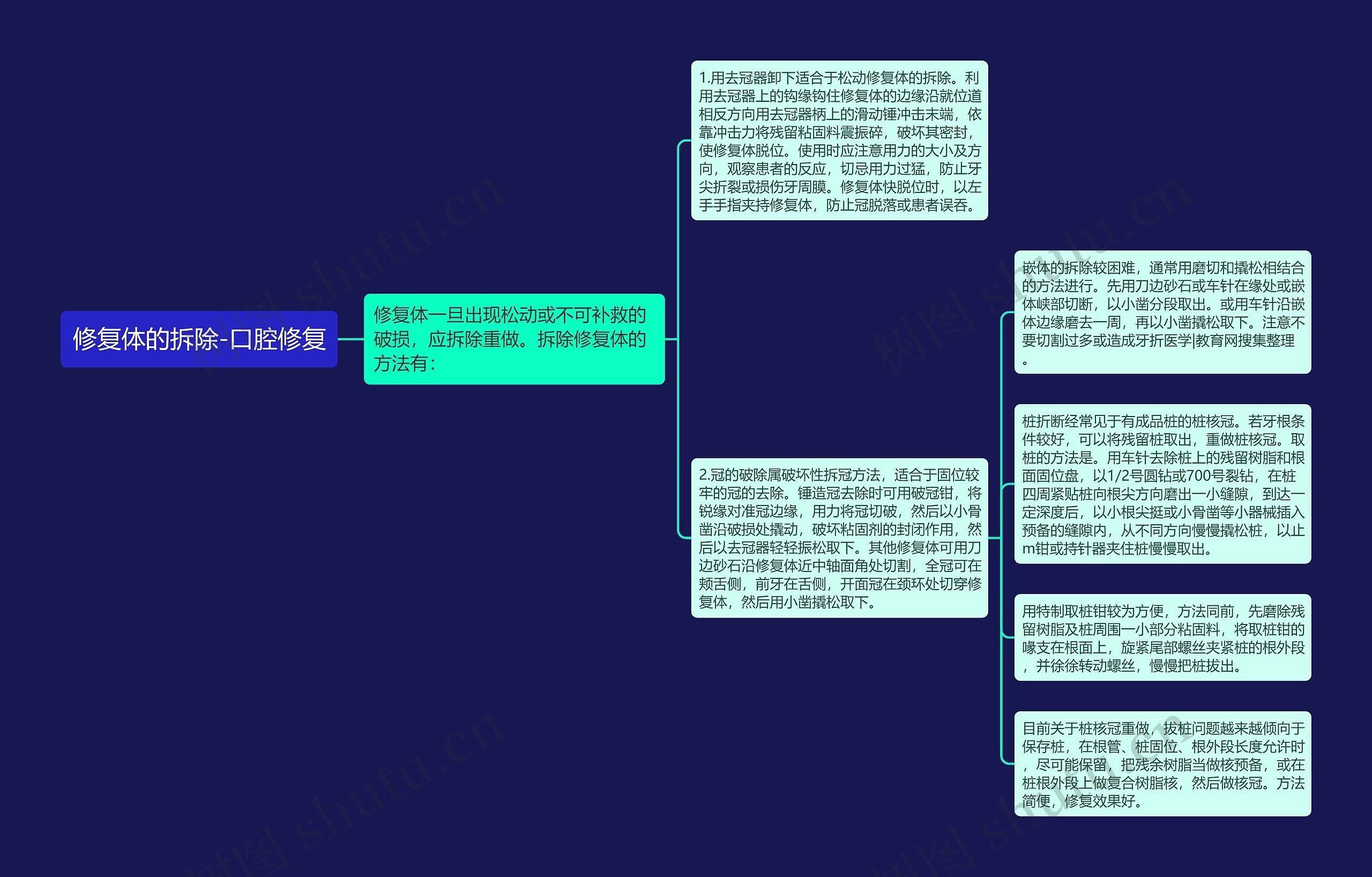 修复体的拆除-口腔修复思维导图