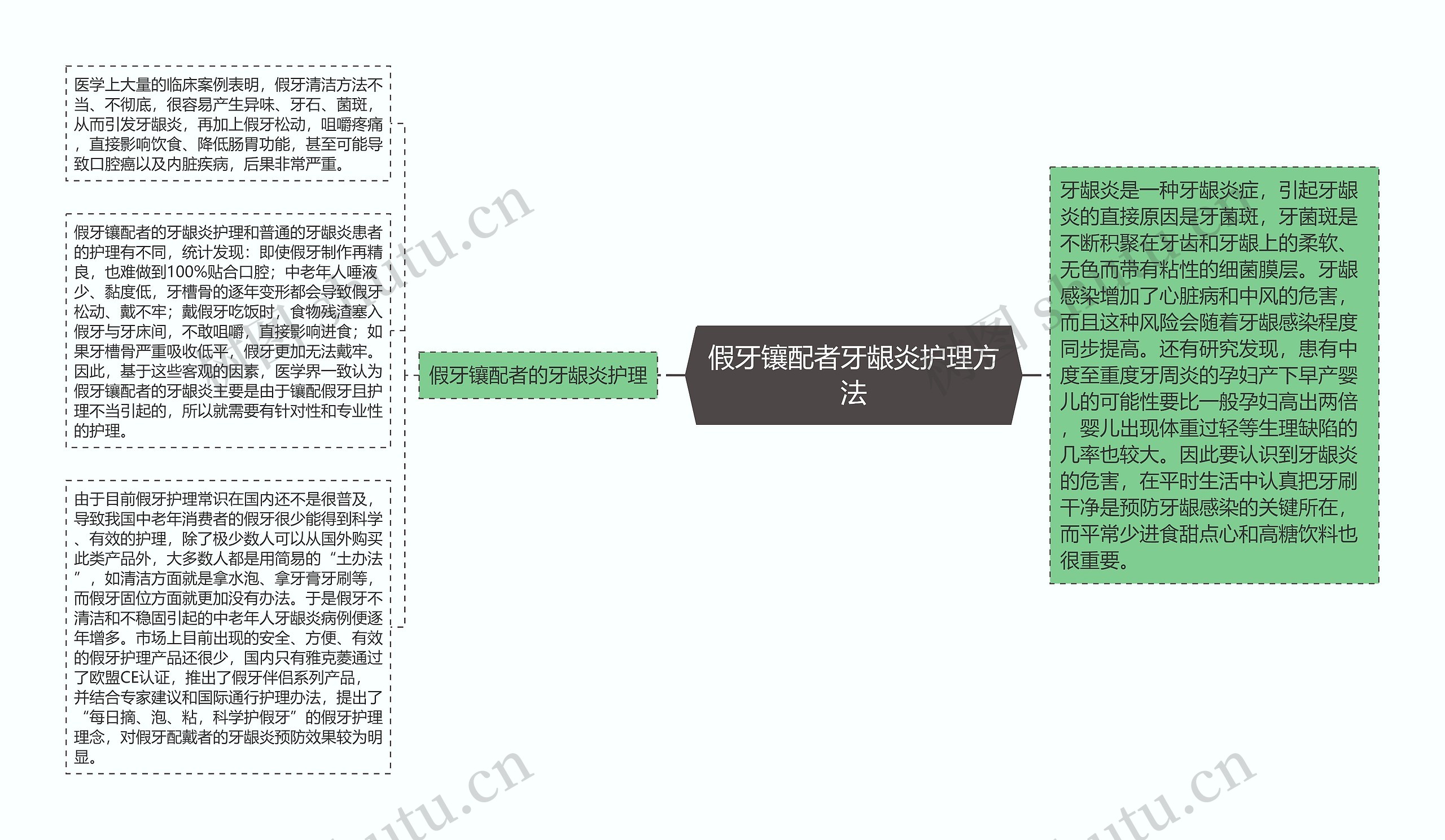 假牙镶配者牙龈炎护理方法思维导图