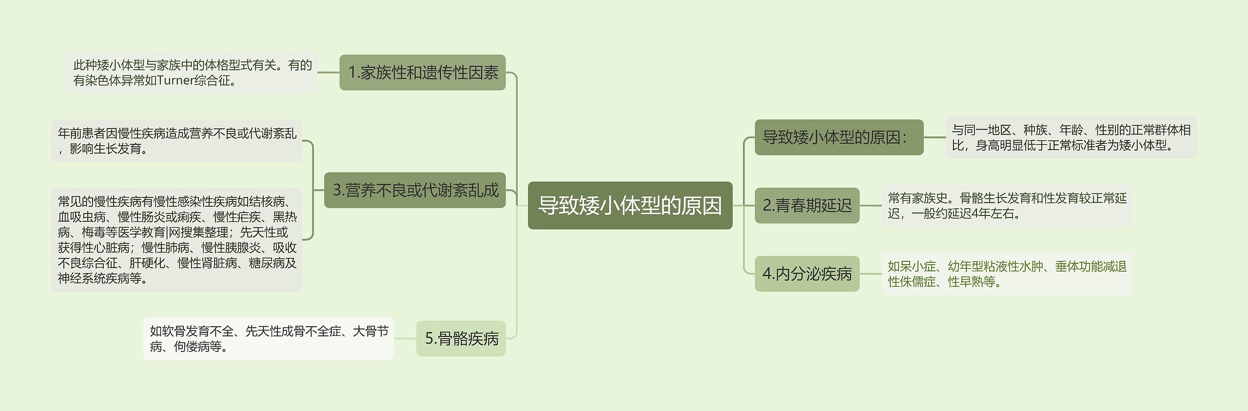 导致矮小体型的原因思维导图