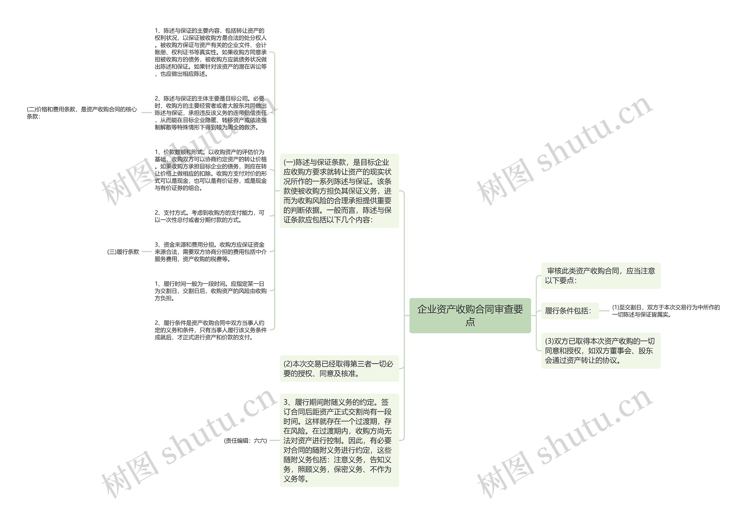 企业资产收购合同审查要点思维导图