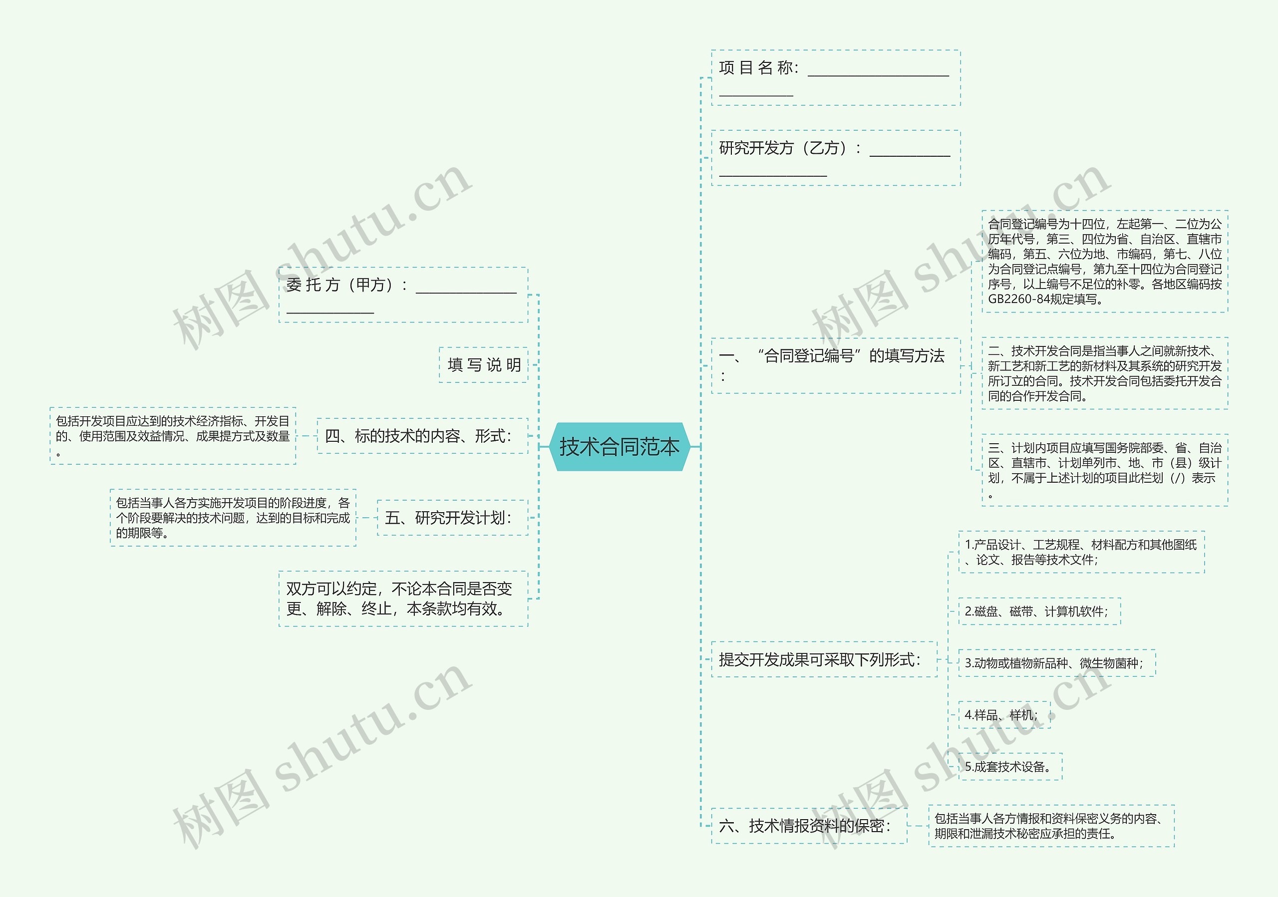 技术合同范本思维导图