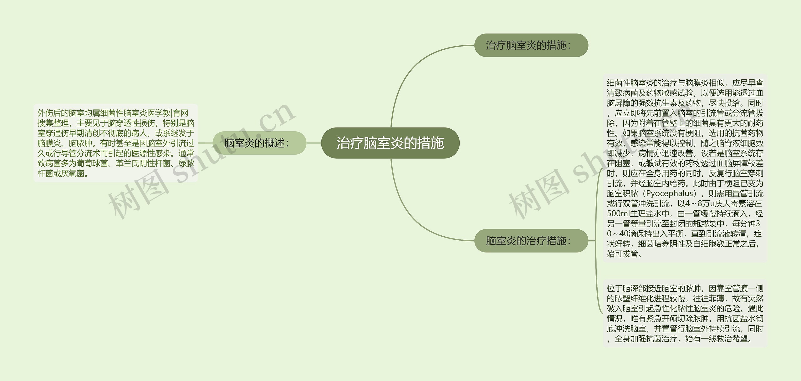 治疗脑室炎的措施思维导图