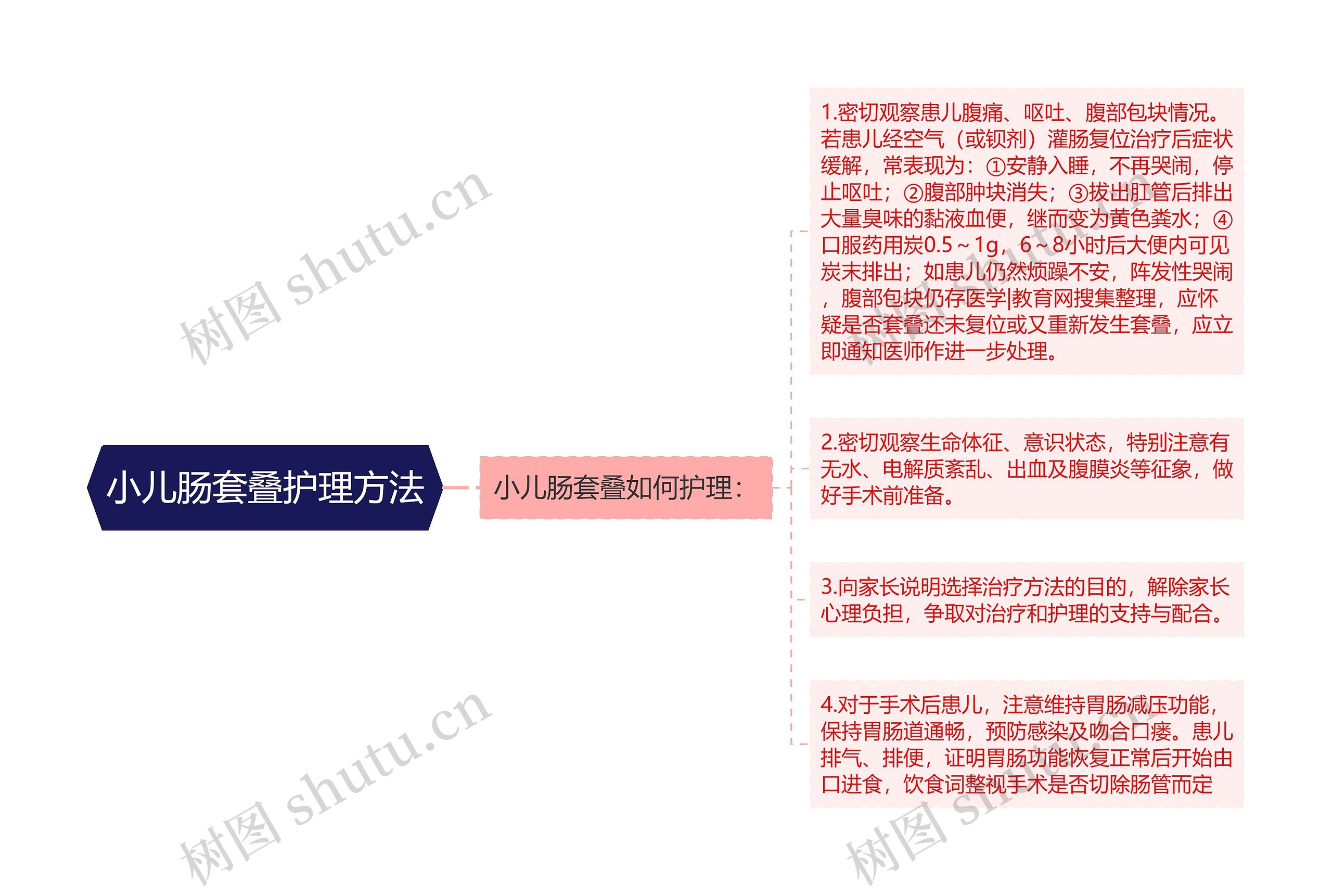 小儿肠套叠护理方法思维导图