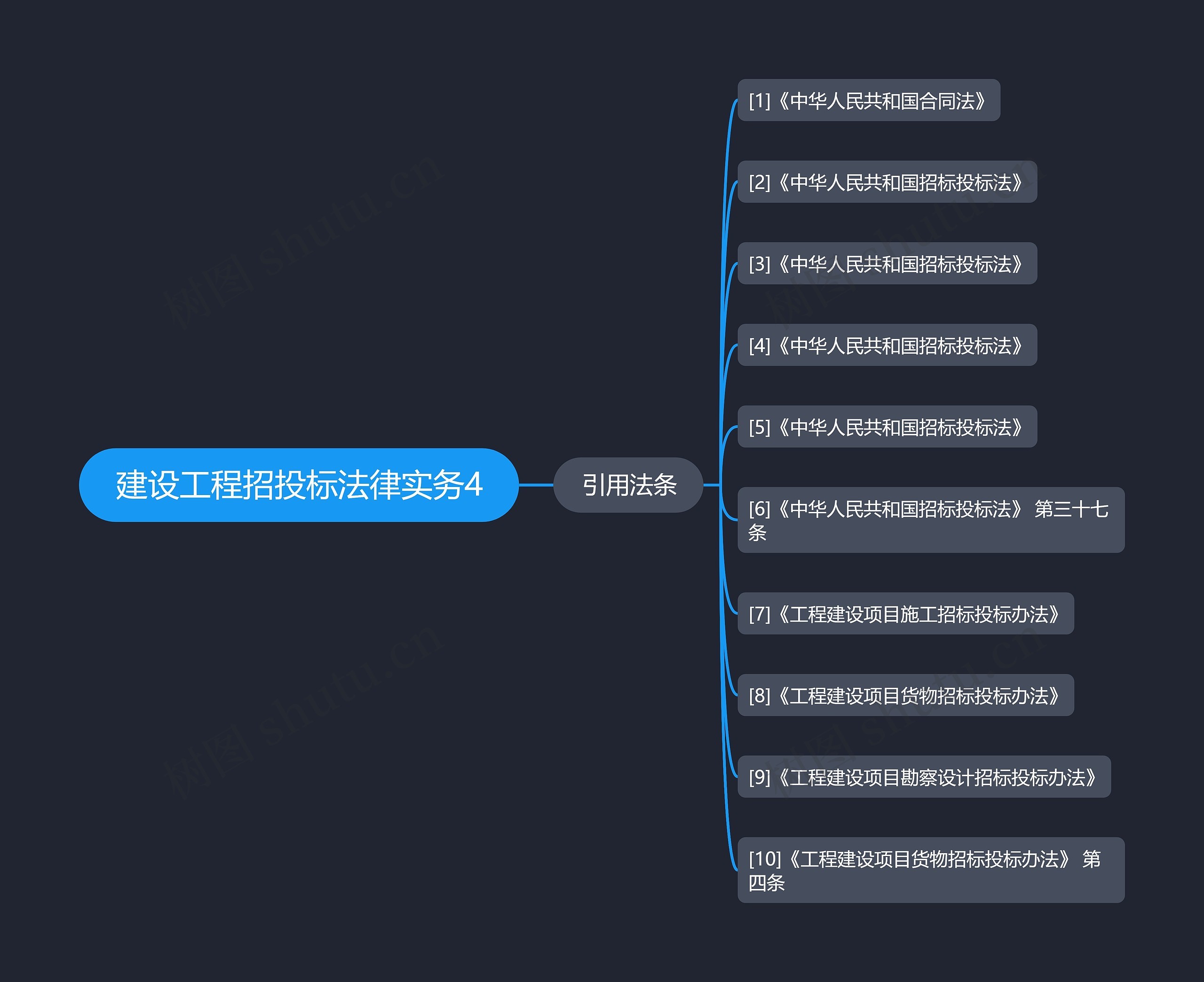 建设工程招投标法律实务4思维导图
