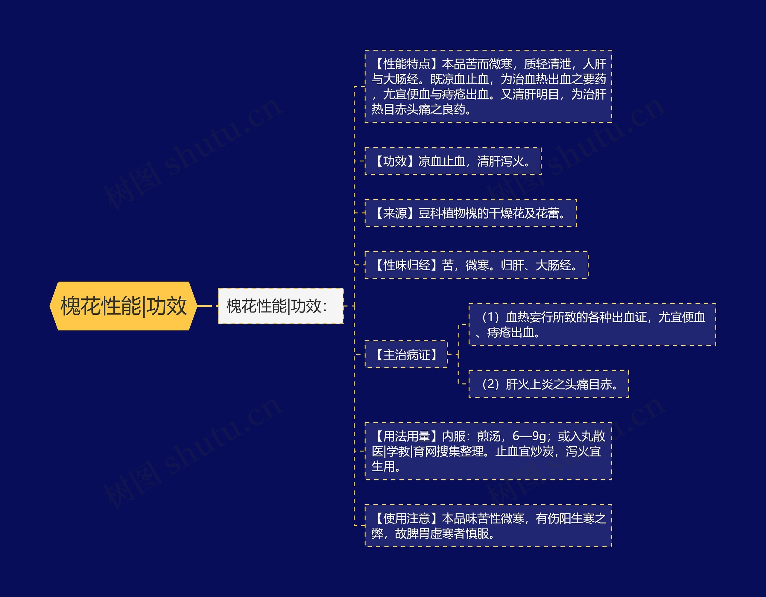 槐花性能|功效思维导图