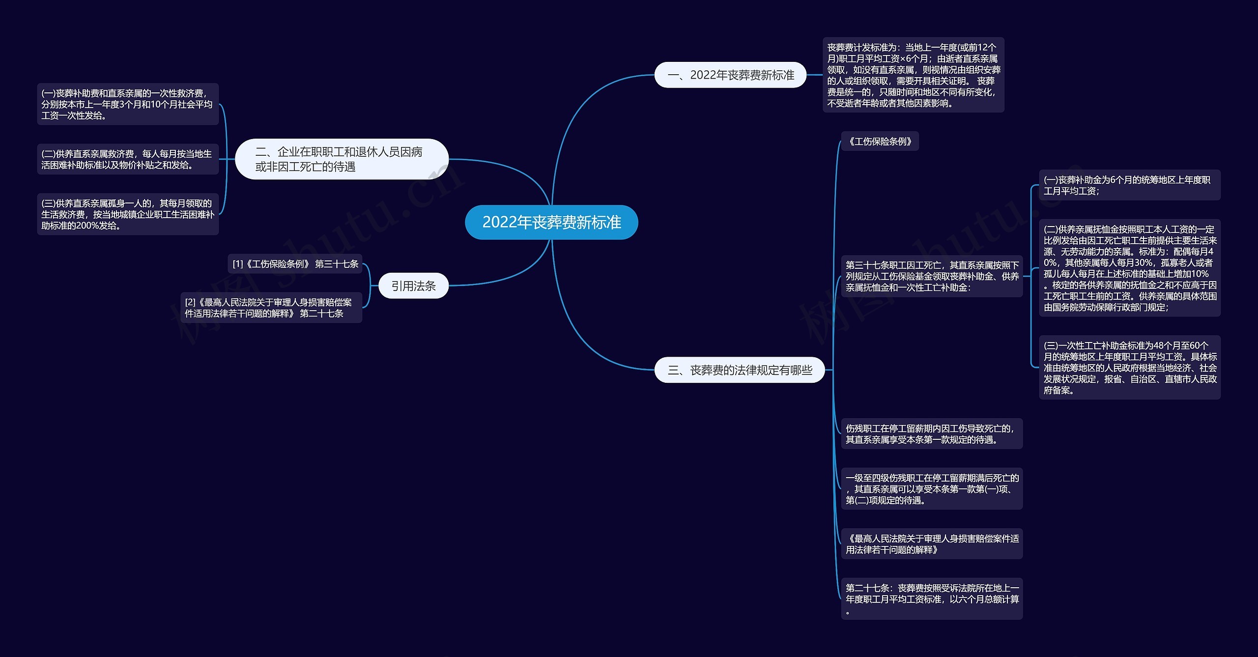 2022年丧葬费新标准思维导图