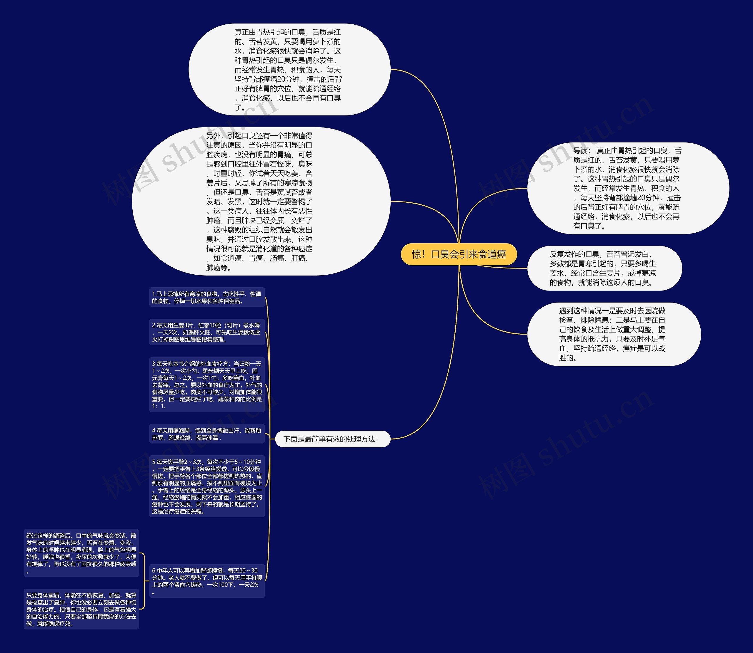惊！口臭会引来食道癌思维导图