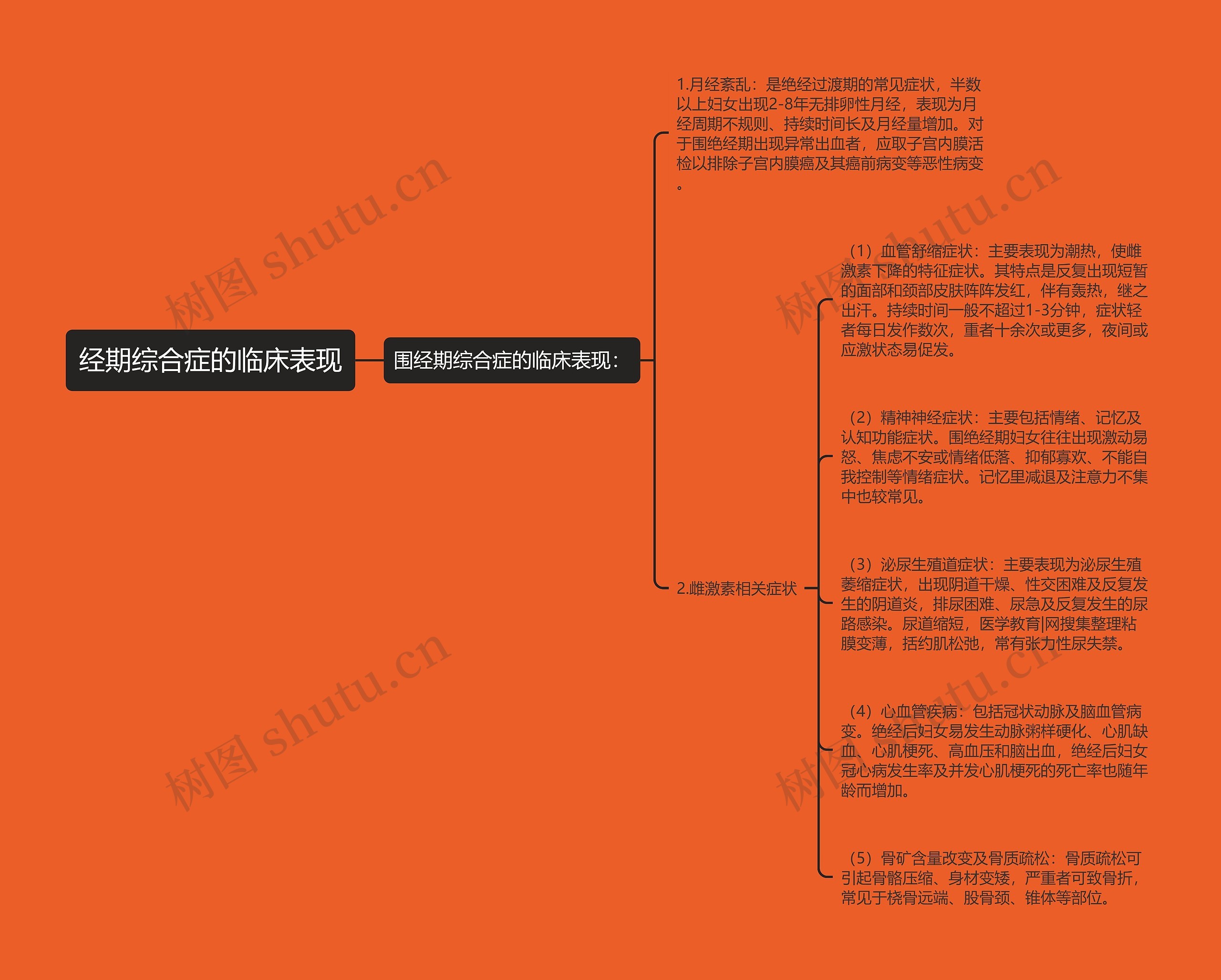 经期综合症的临床表现思维导图