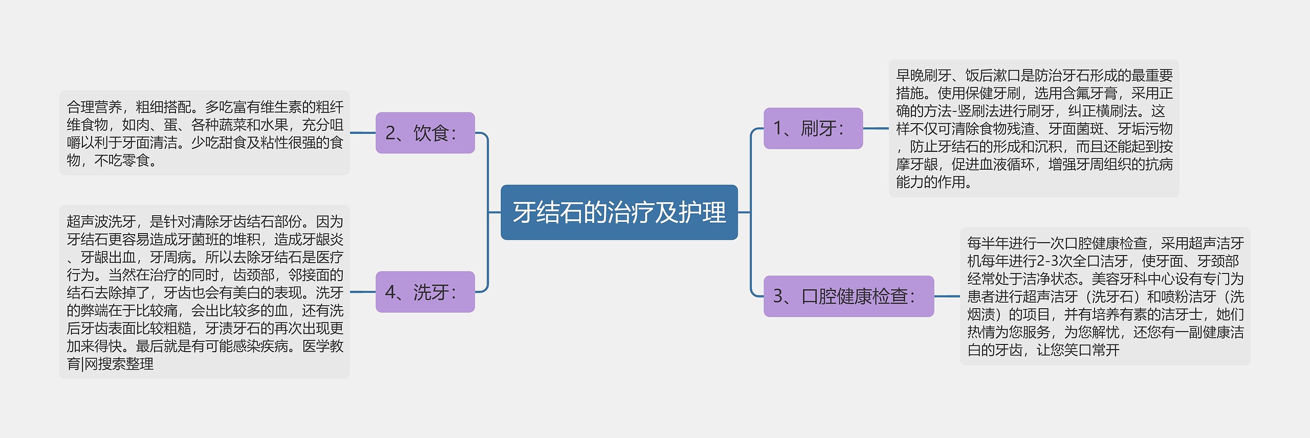 牙结石的治疗及护理思维导图