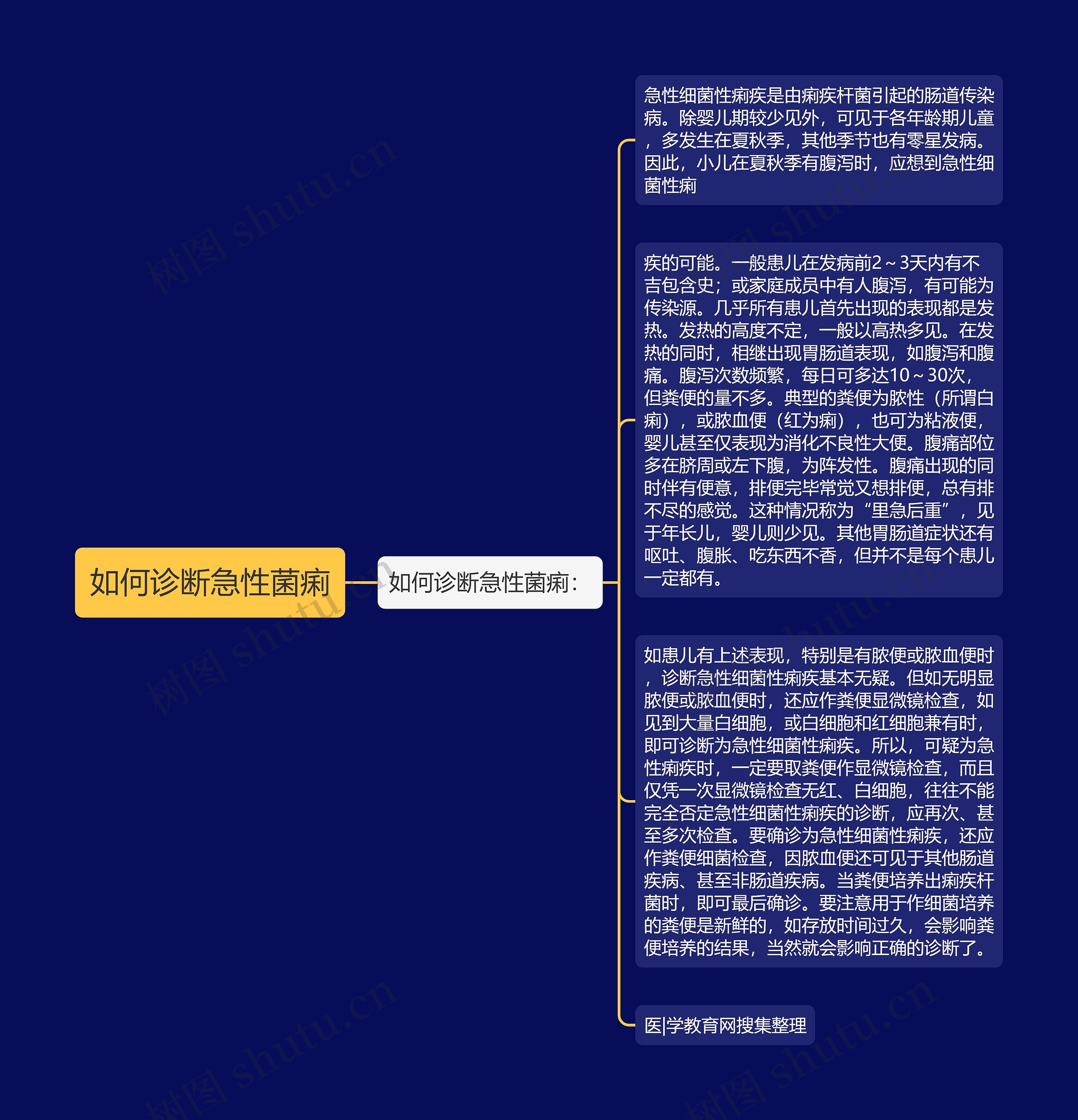 如何诊断急性菌痢 如何诊断急性菌痢