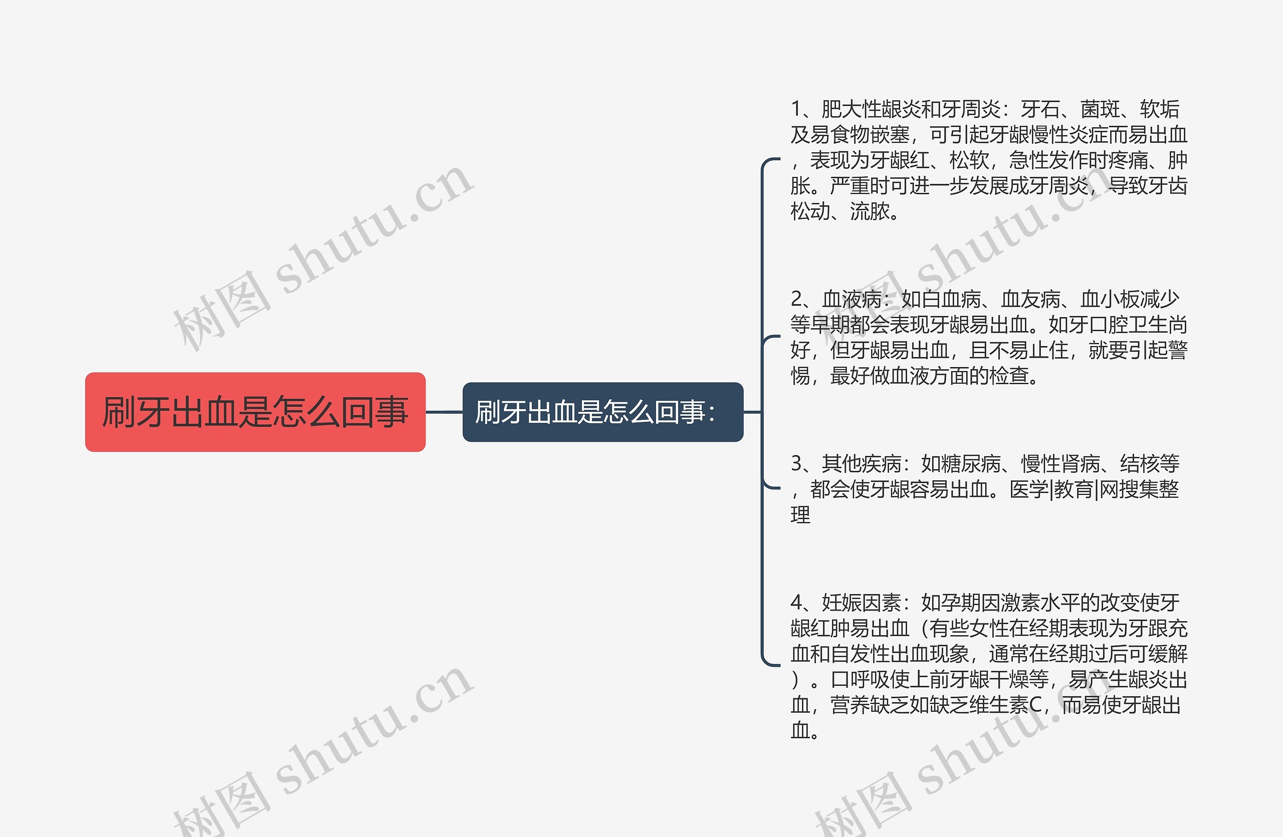 刷牙出血是怎么回事思维导图