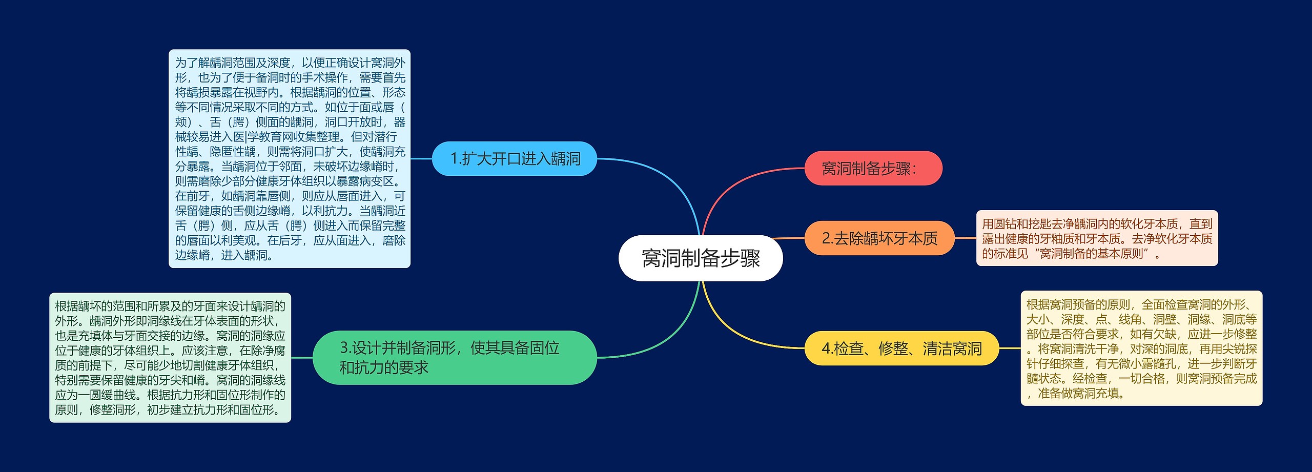 窝洞制备步骤思维导图