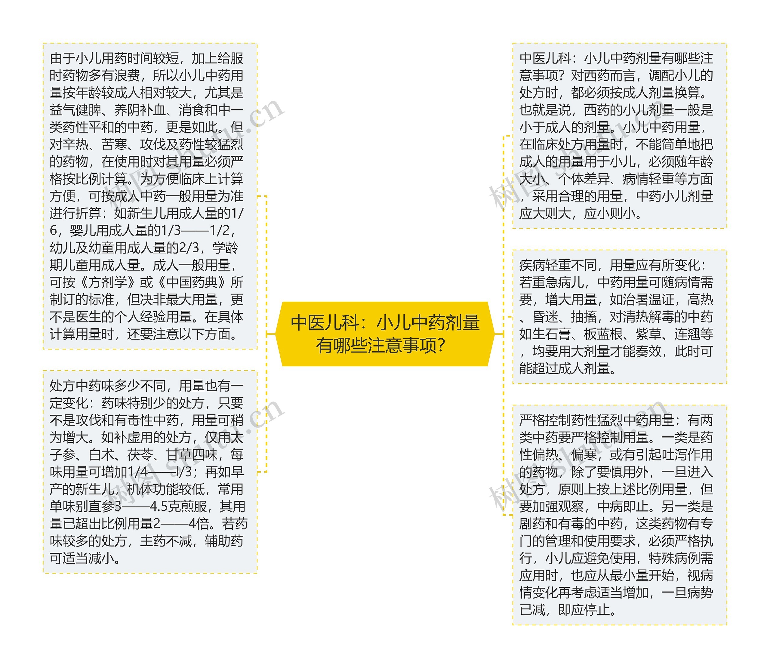 中医儿科：小儿中药剂量有哪些注意事项？思维导图