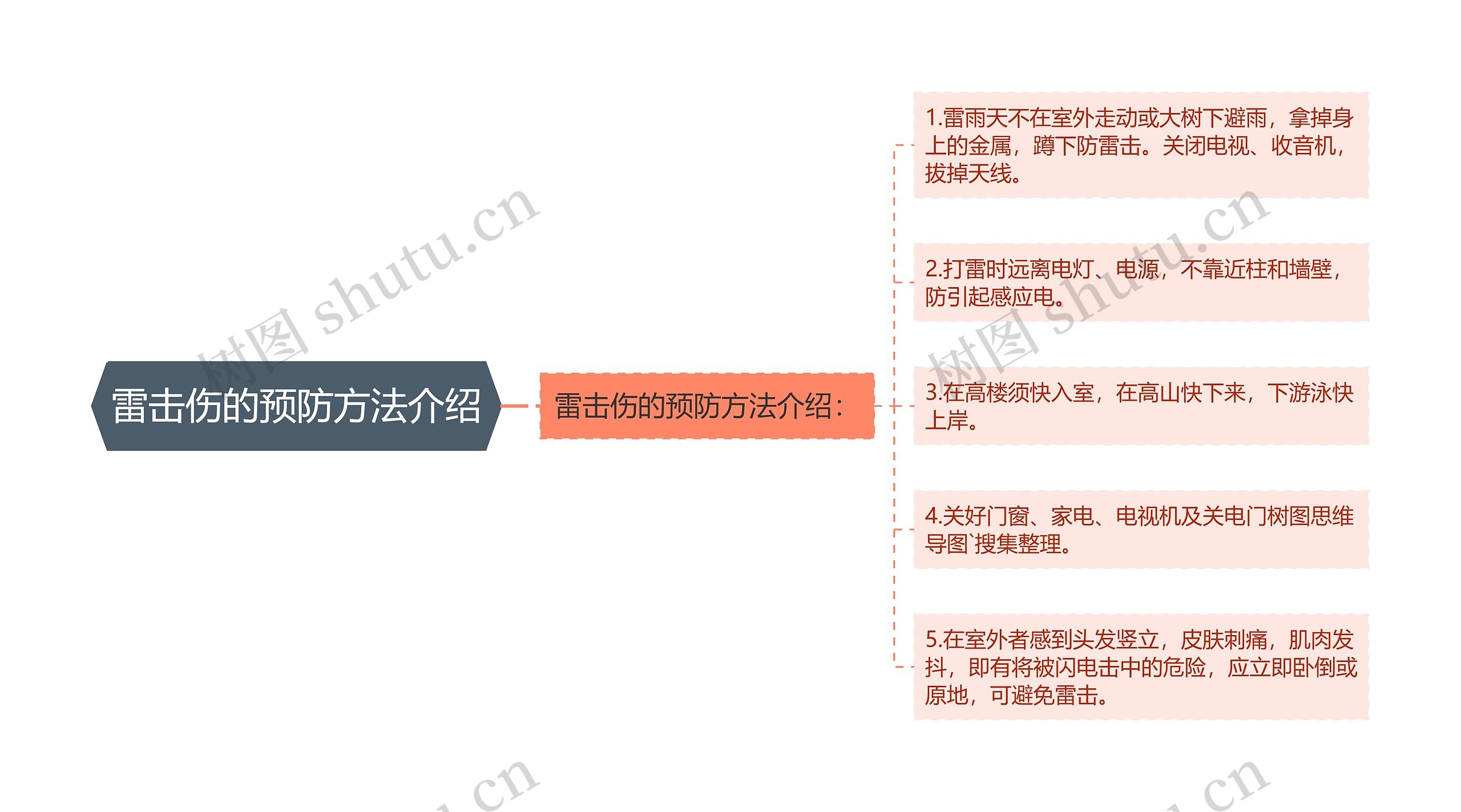 雷击伤的预防方法介绍思维导图