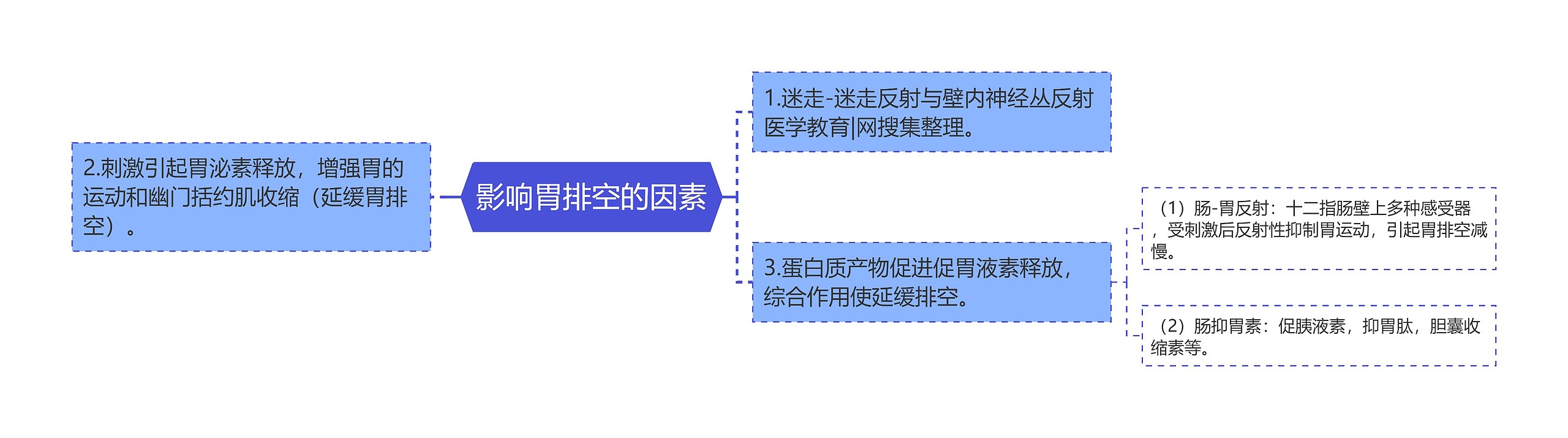 影响胃排空的因素思维导图