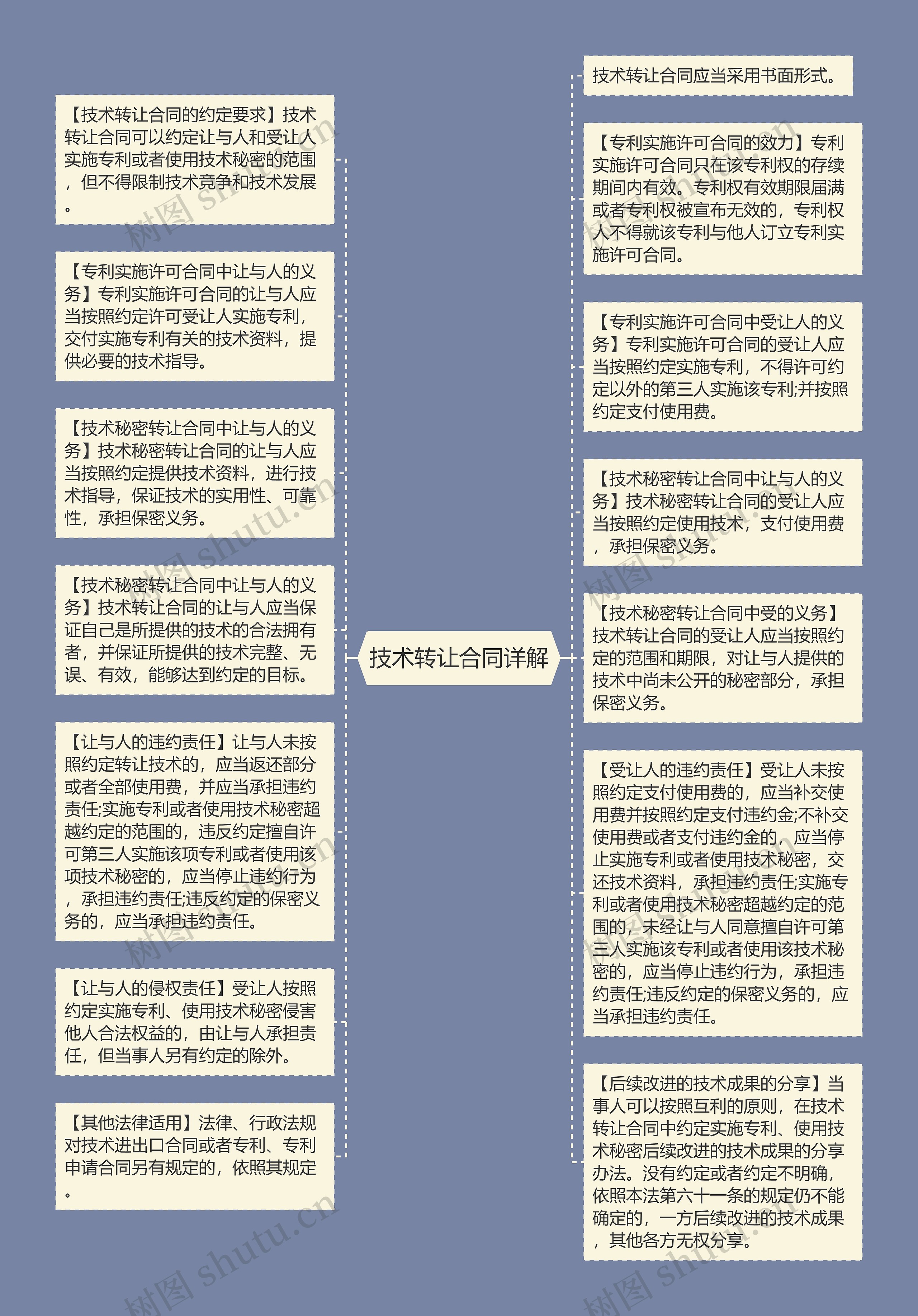 技术转让合同详解思维导图