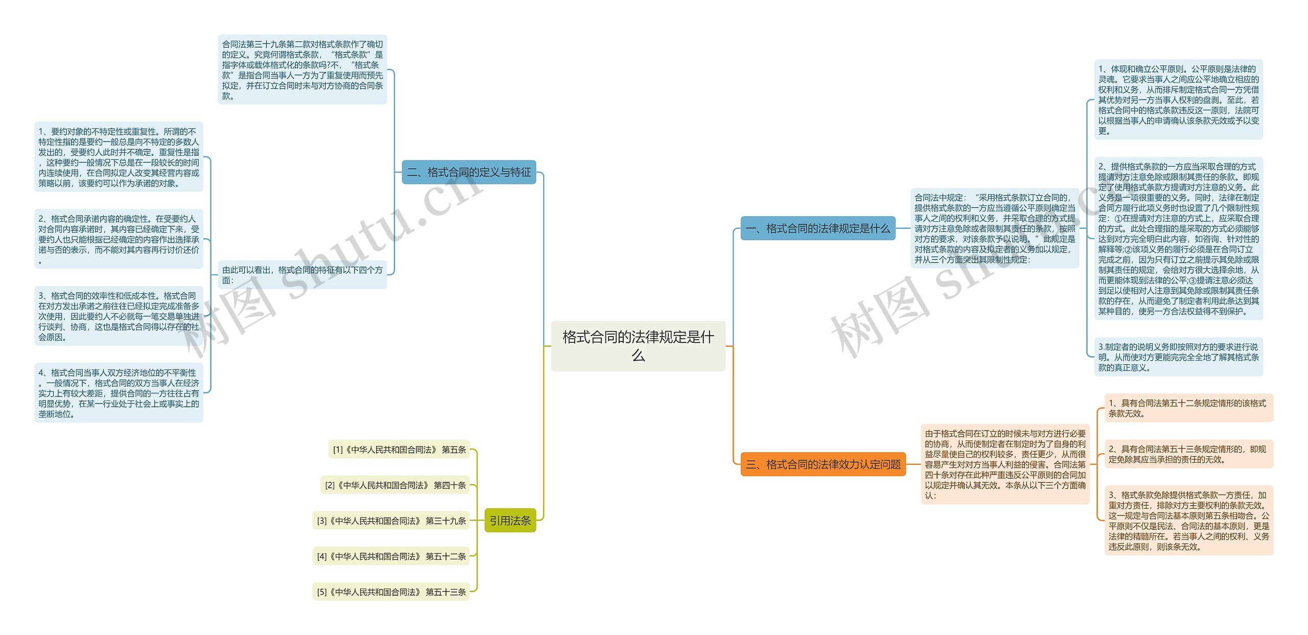 格式合同的法律规定是什么思维导图