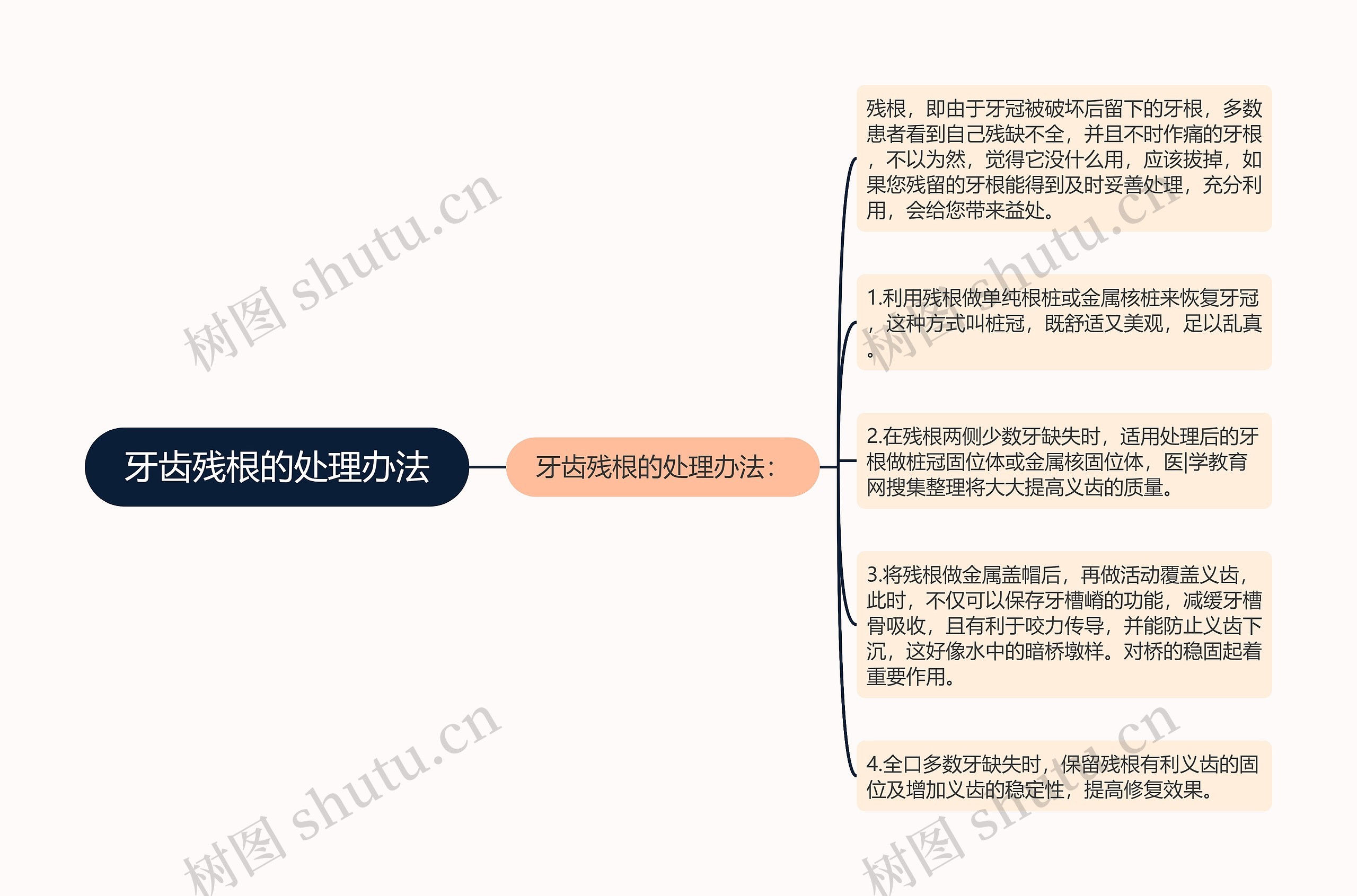 牙齿残根的处理办法思维导图