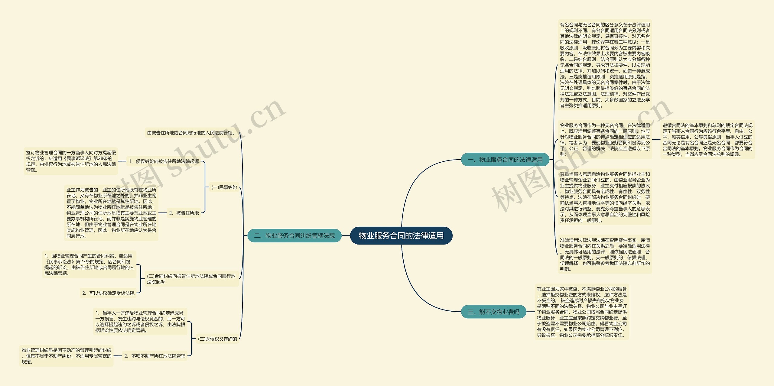 物业服务合同的法律适用思维导图