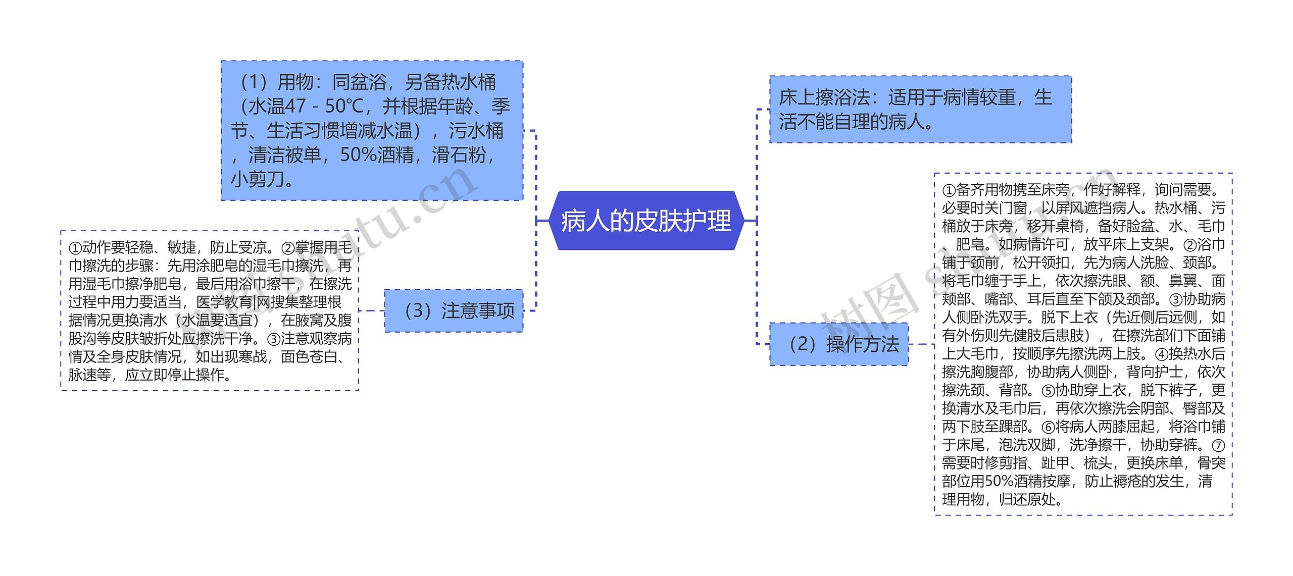 病人的皮肤护理思维导图