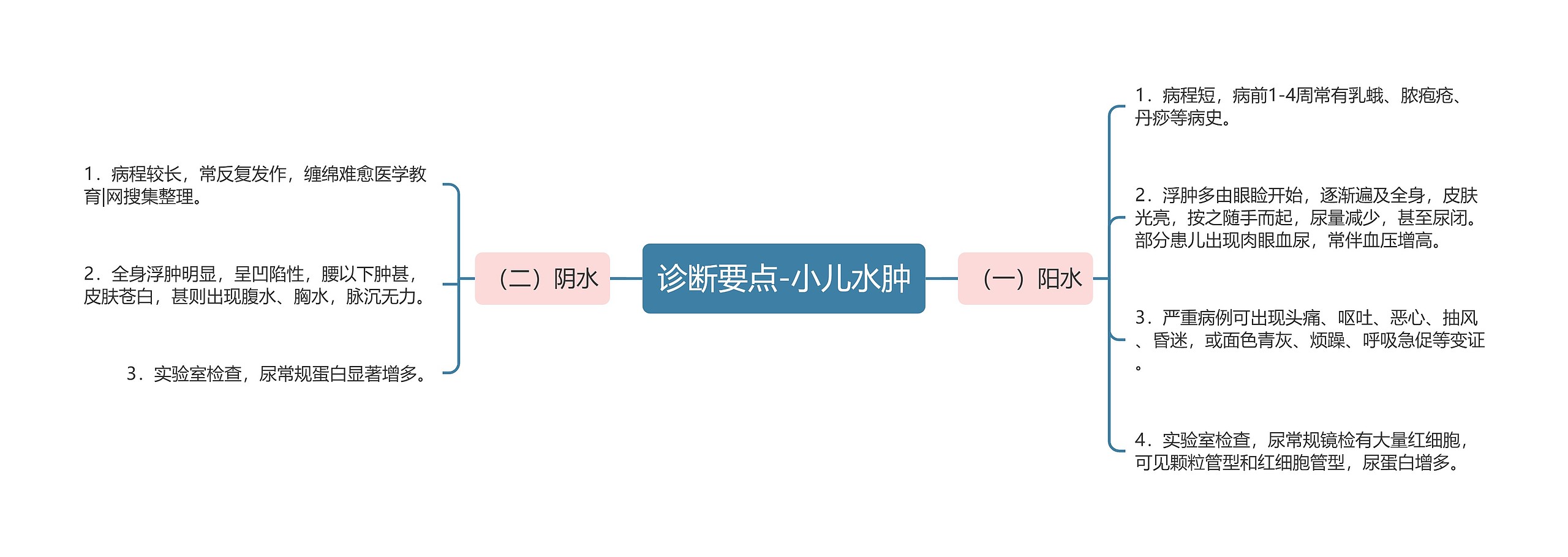 诊断要点-小儿水肿思维导图