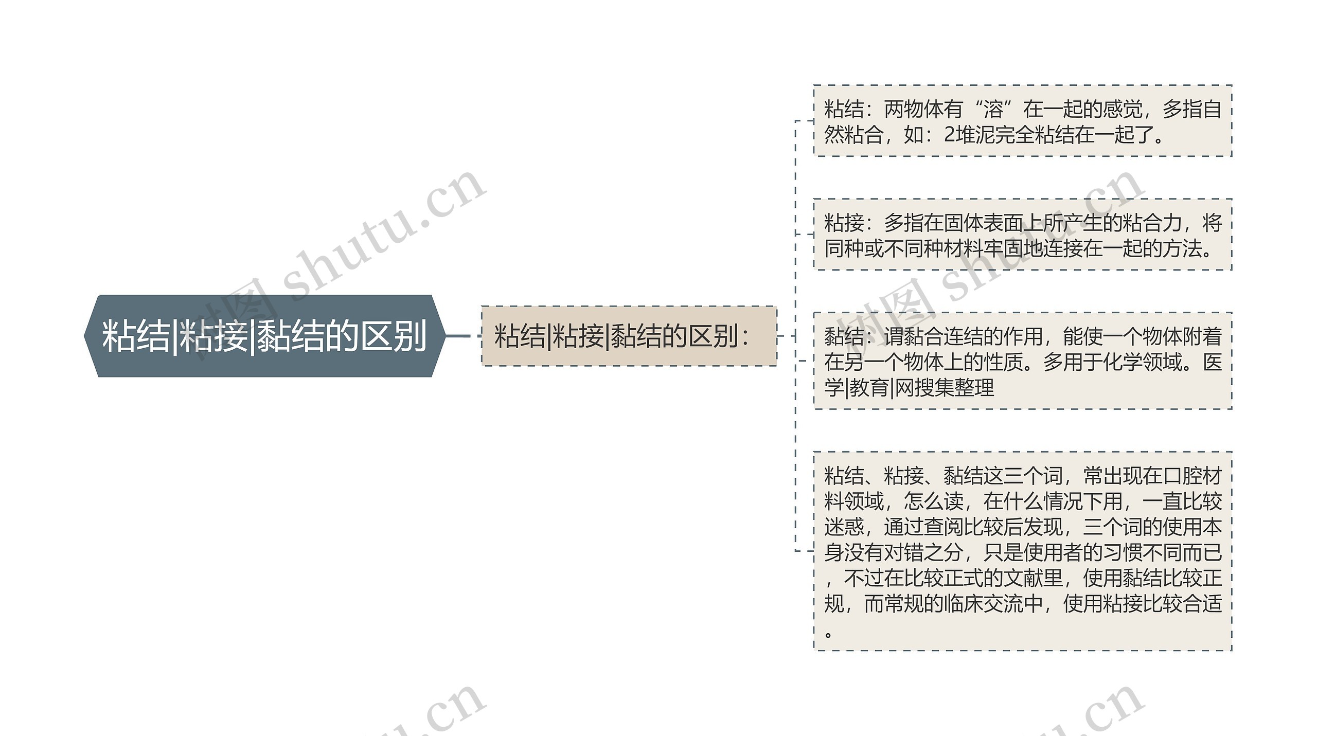 粘结|粘接|黏结的区别