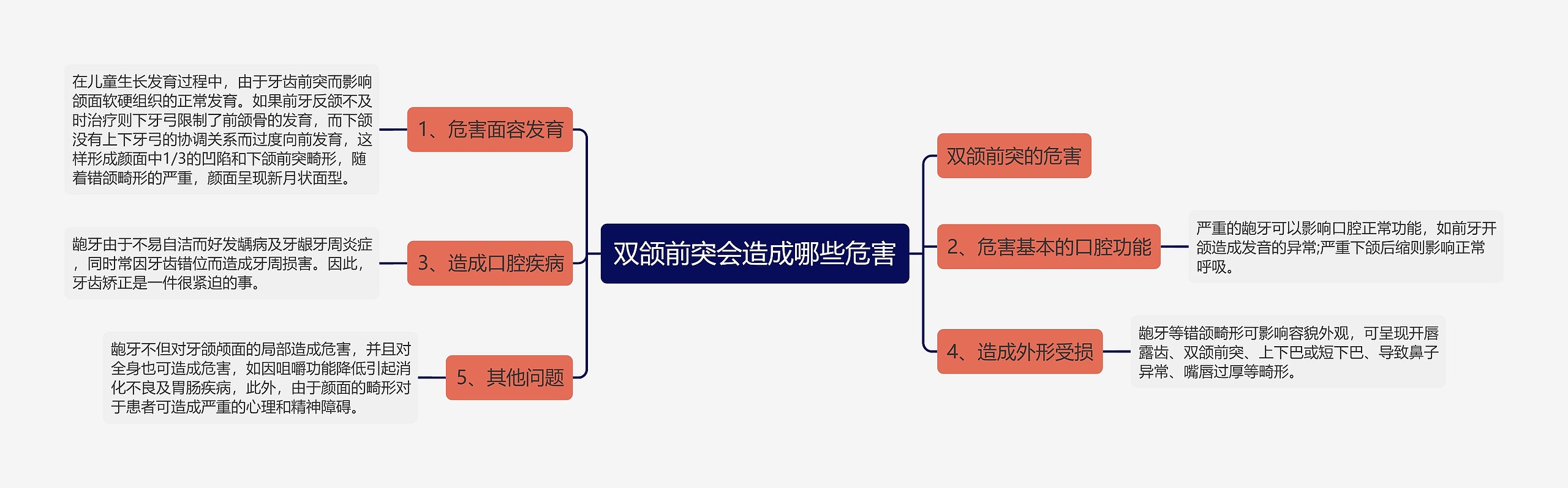 双颌前突会造成哪些危害思维导图