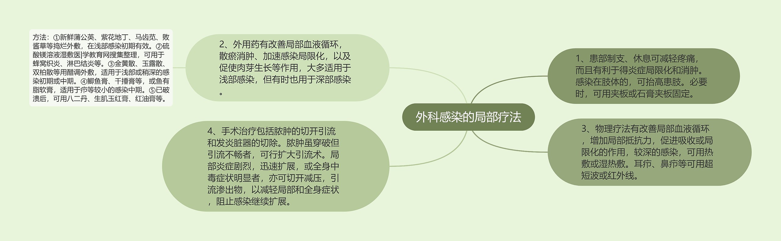 外科感染的局部疗法 外科感染的局部疗法